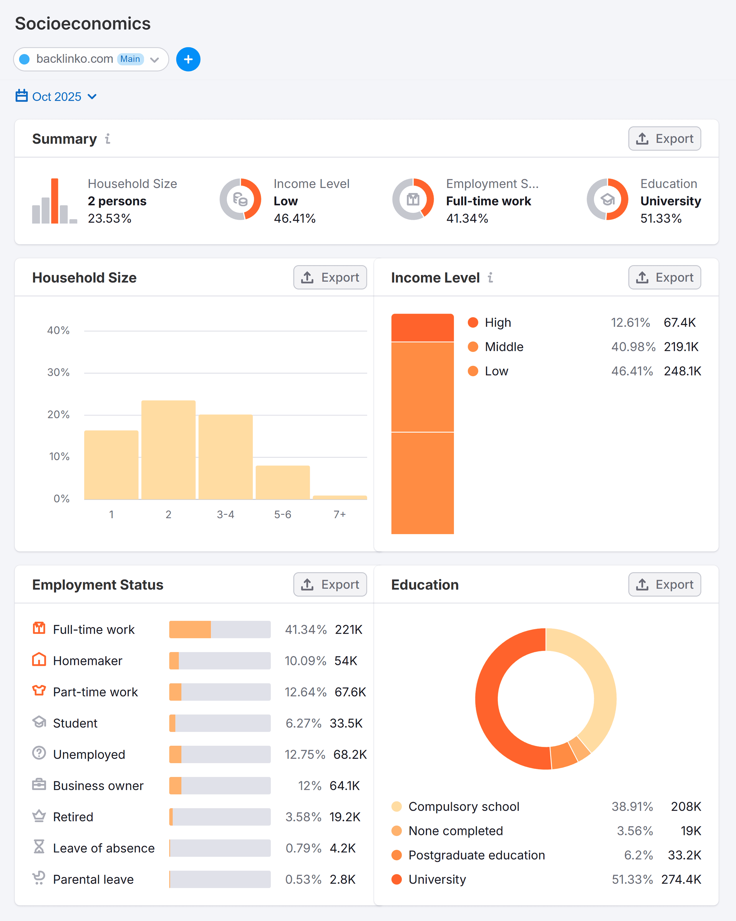 Traffic & Market – Socioeconomics – Backlinko