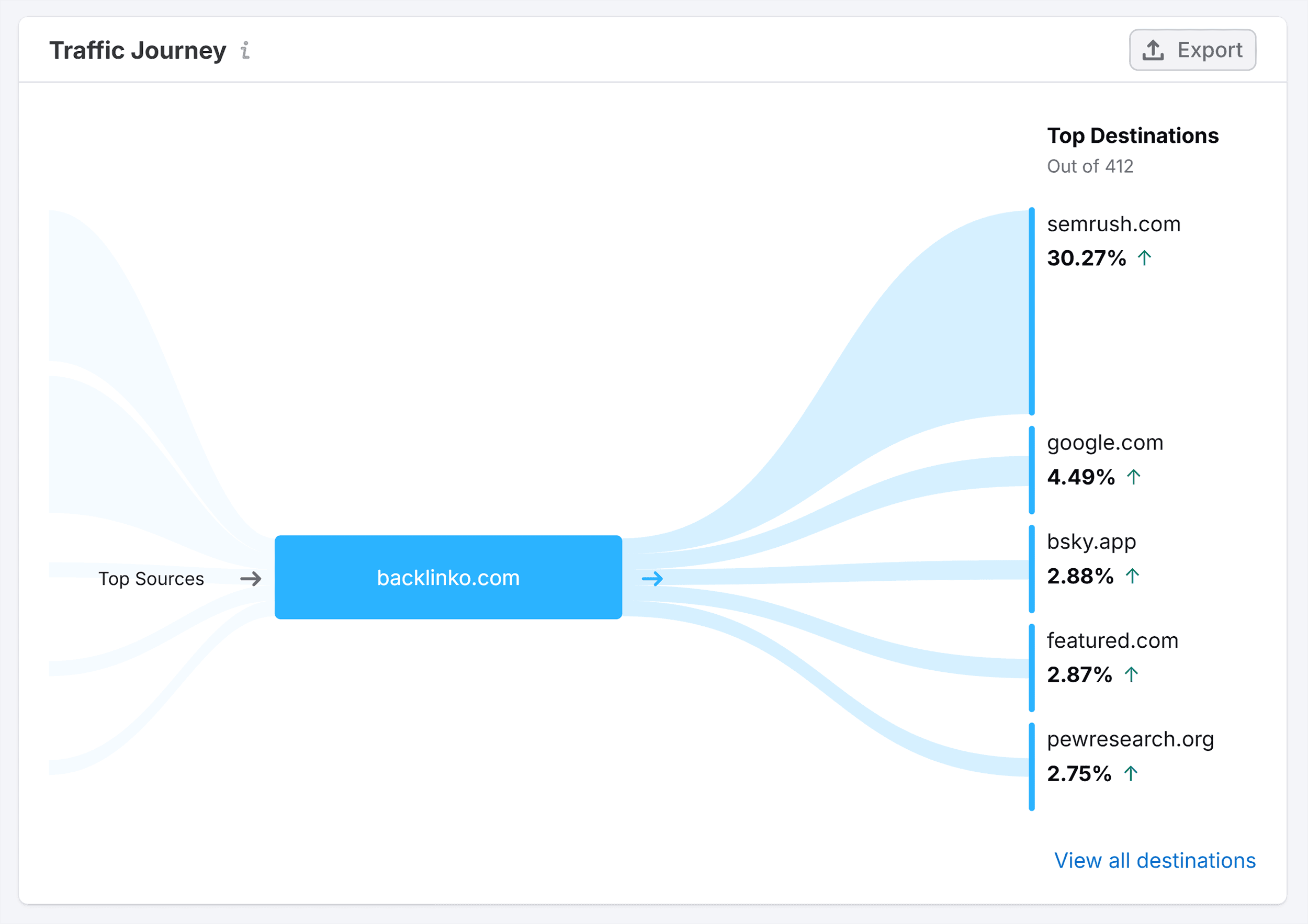 Traffic Journey – After Backlinko