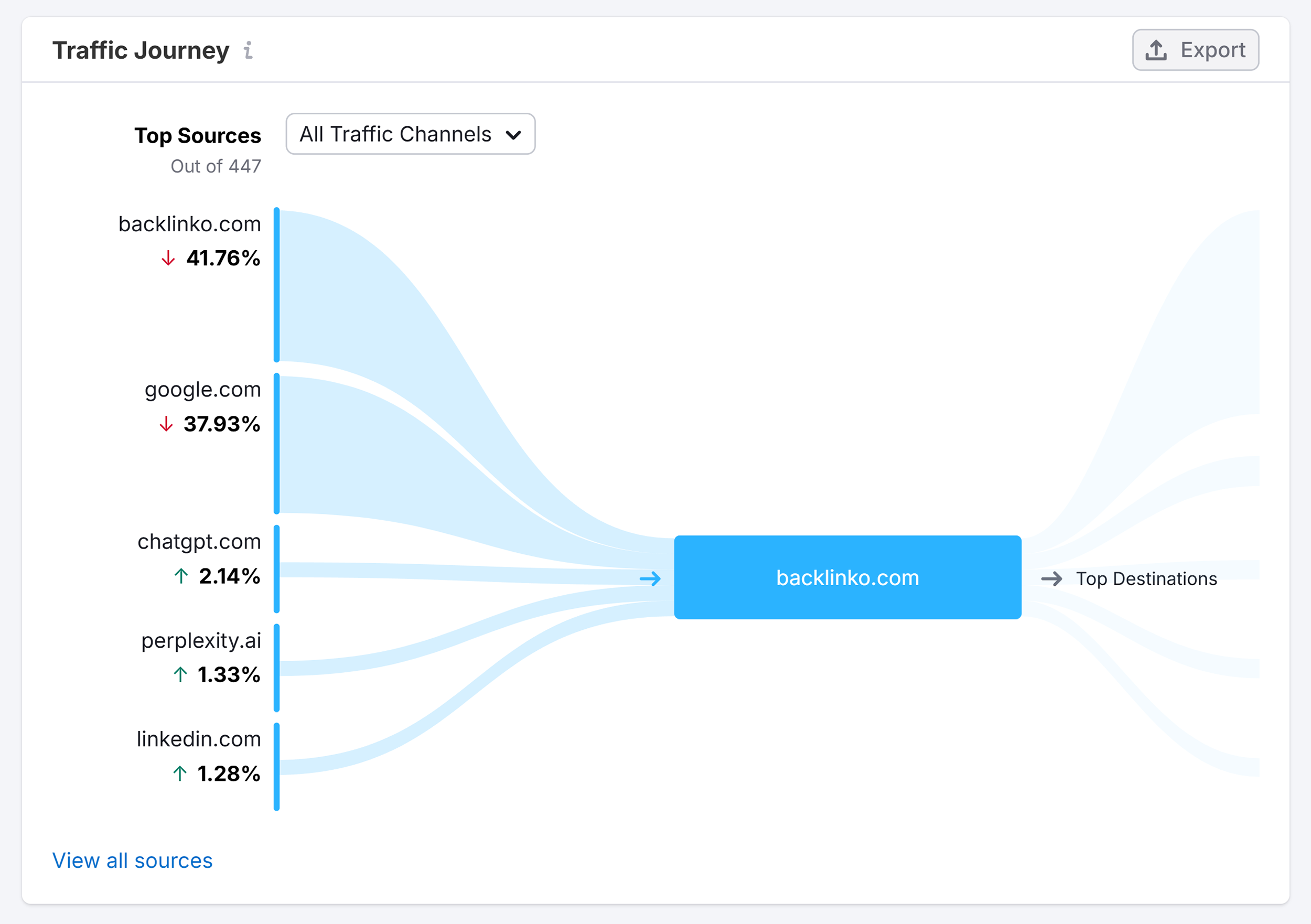 Traffic Journey – To Backlinko