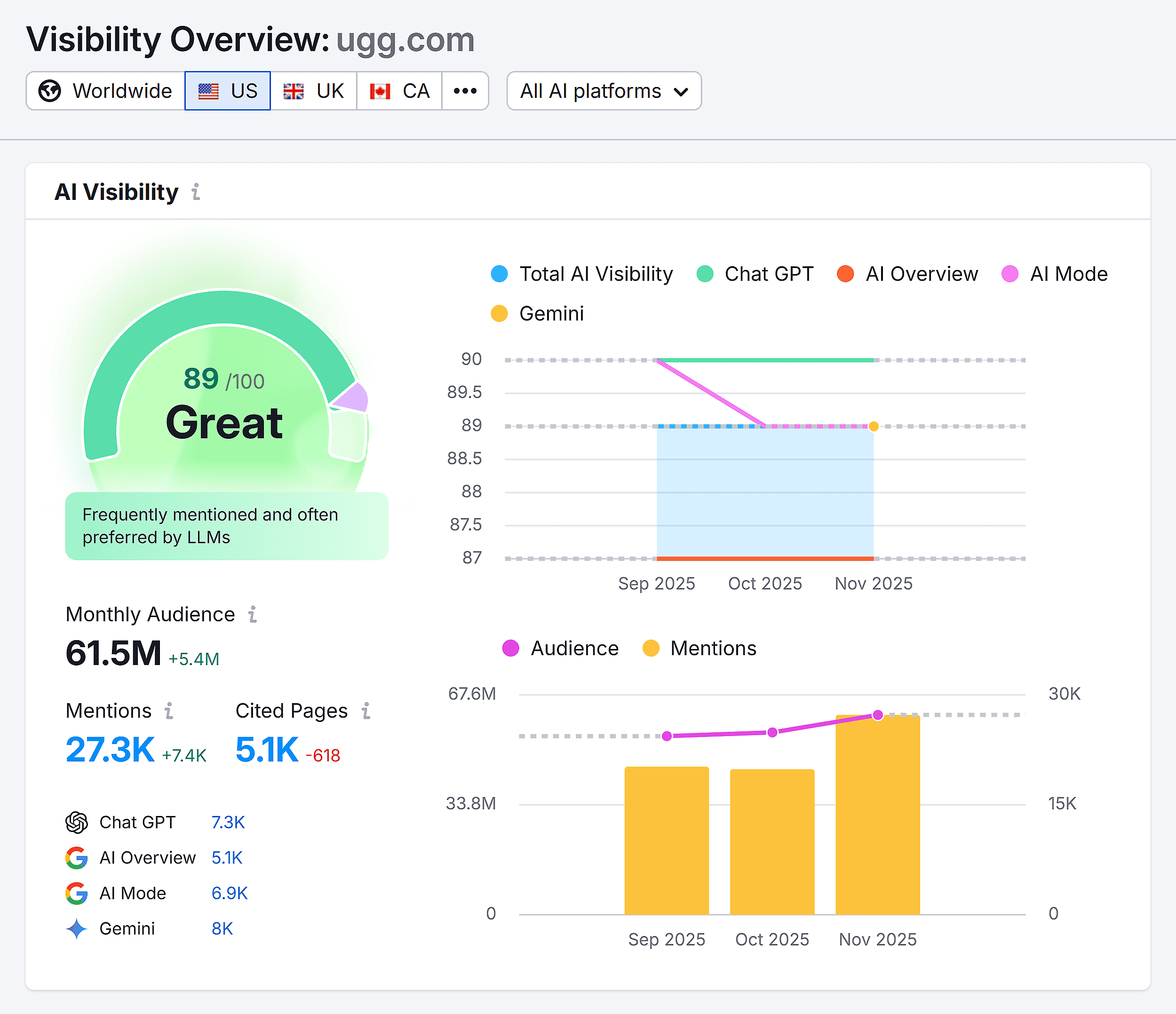 Visibility Overview – Ugg – AI Visibility