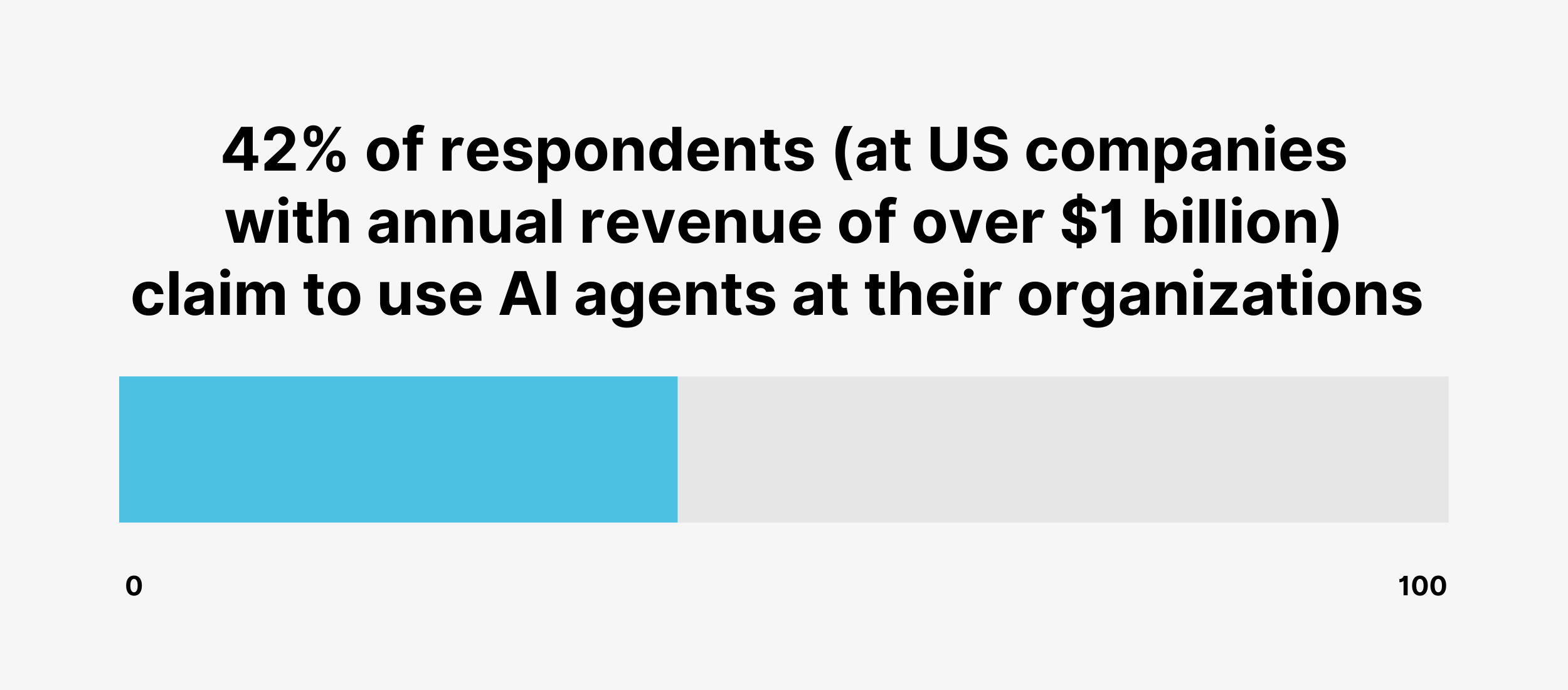 42% of respondents claim to use AI agents at their organizations