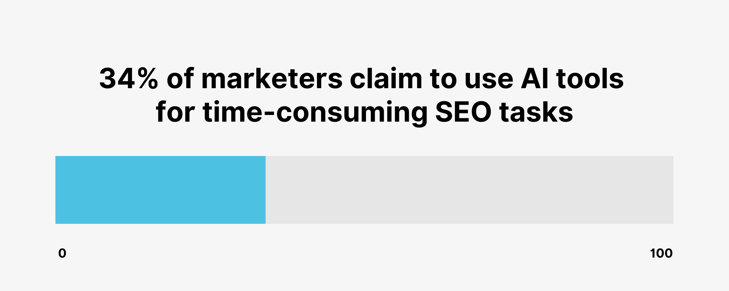 34% of marketers claim to use AI tools for time-consuming SEO tasks
