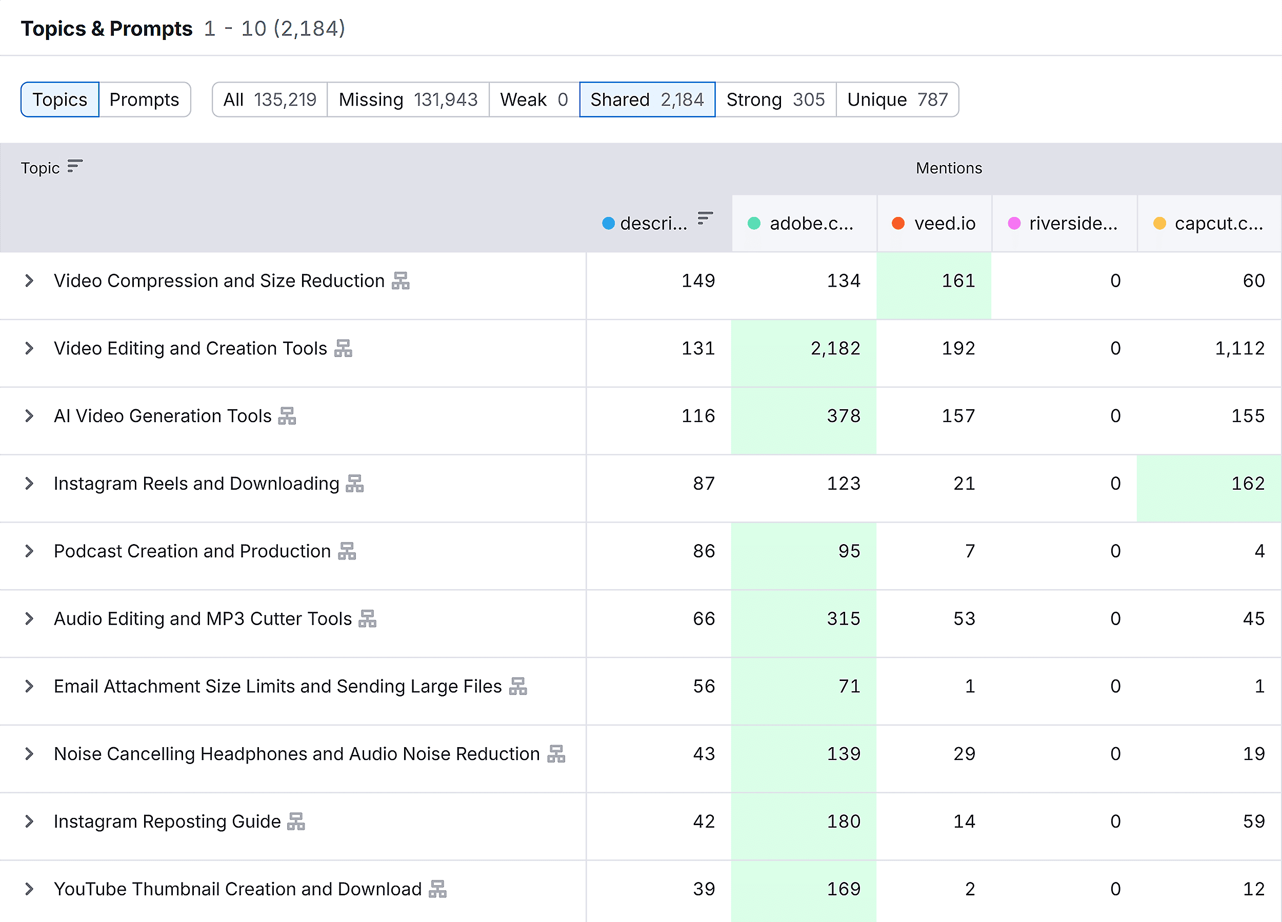 AI Visibility – Competitor Research – Descript – Topics & Prompts AI Visibility – Competitor Research – Descript – Topics & Prompts