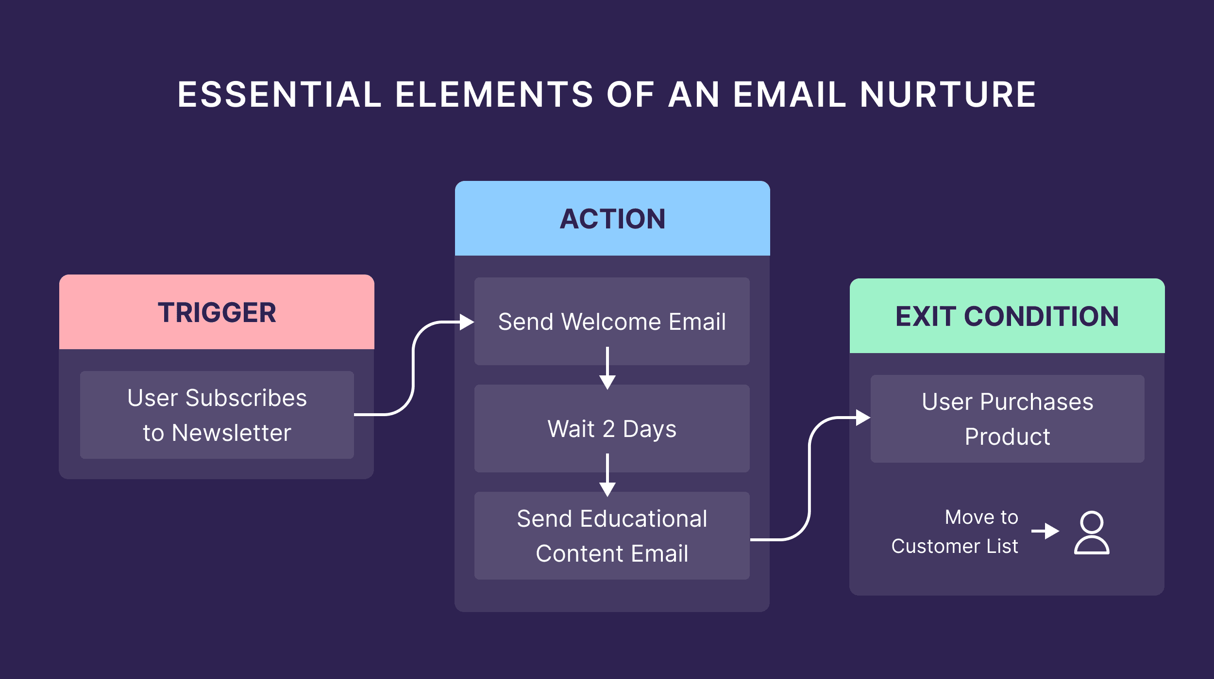 Essential Elements of an Email Nurture Essential Elements of an Email Nurture