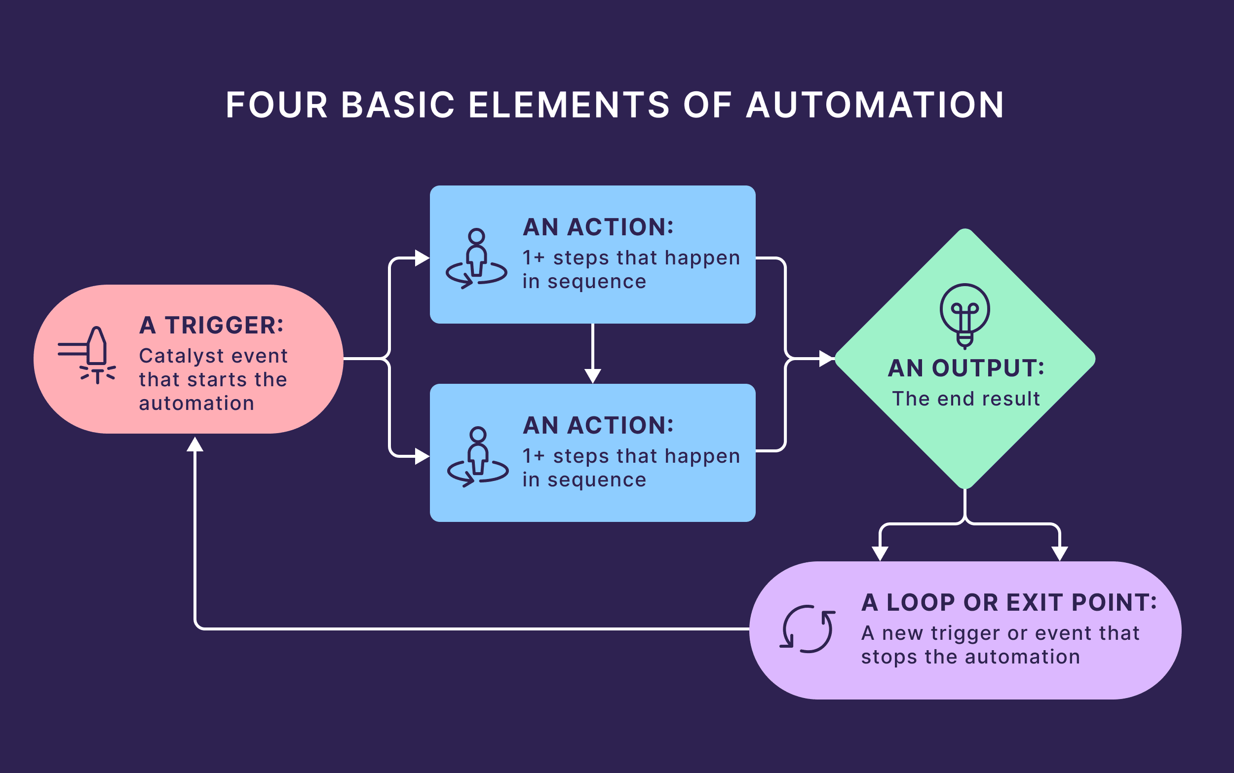 Four Basic Elements of Automation Four Basic Elements of Automation
