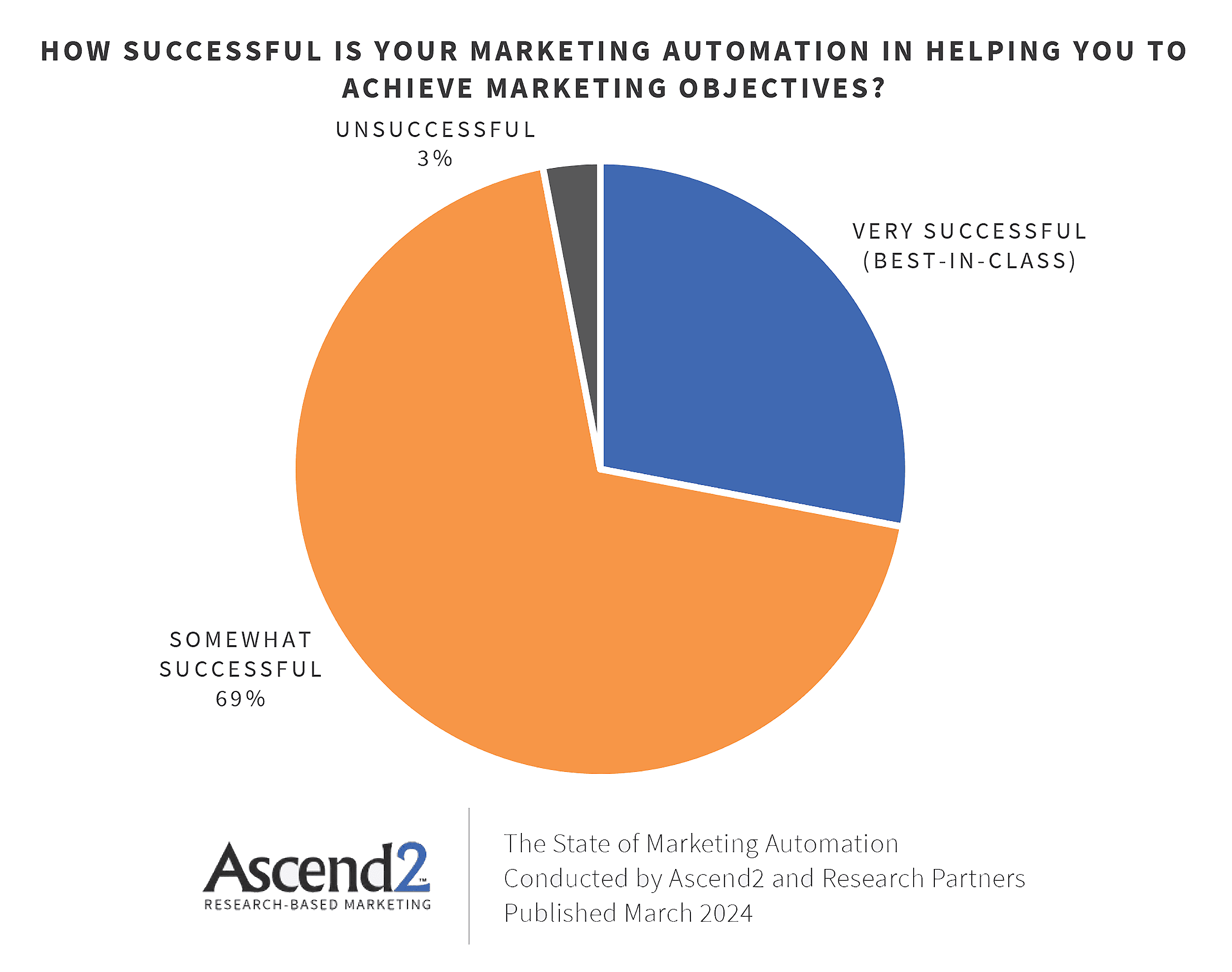 How successful is your marketing automation How successful is your marketing automation