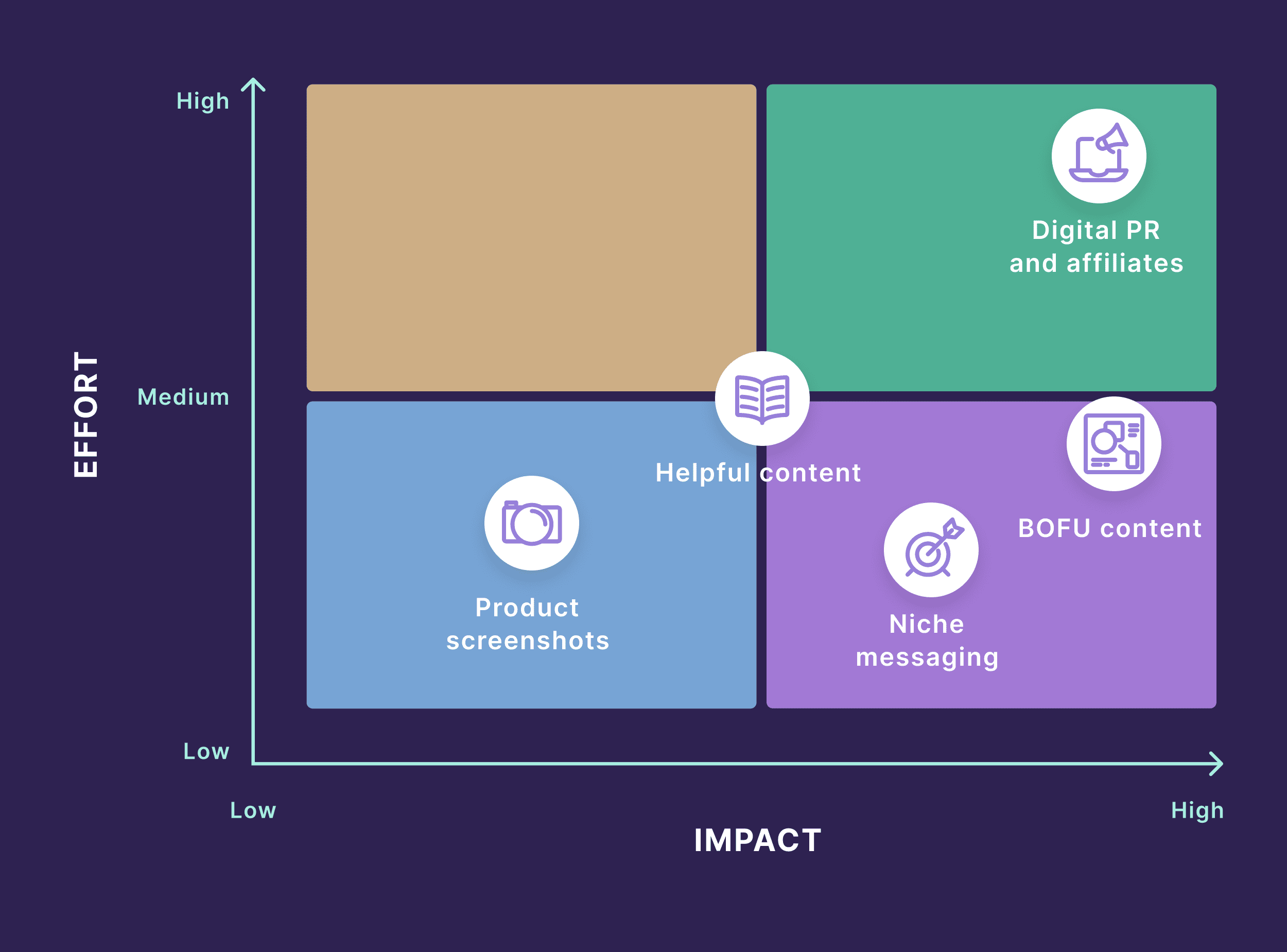 Effort vs. Impact Effort vs. Impact