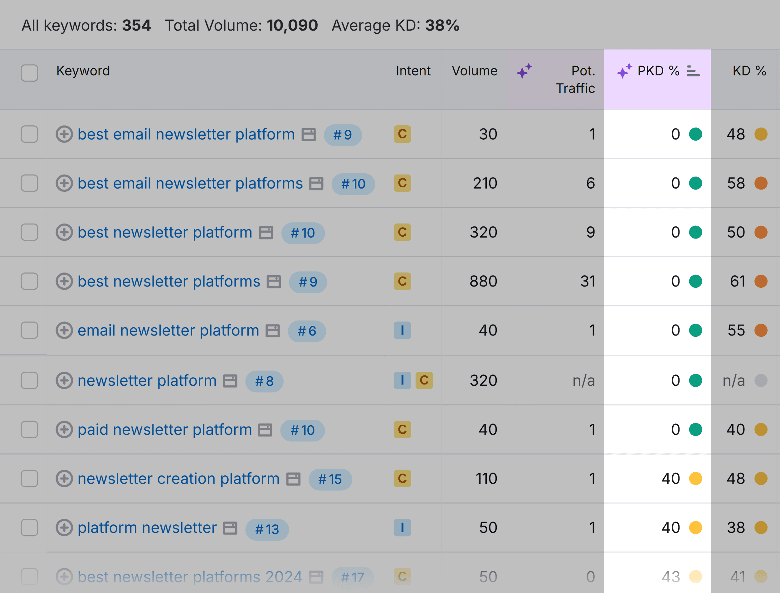 Keyword Magic Tool &ndash; Newsletter platform &ndash; PKD