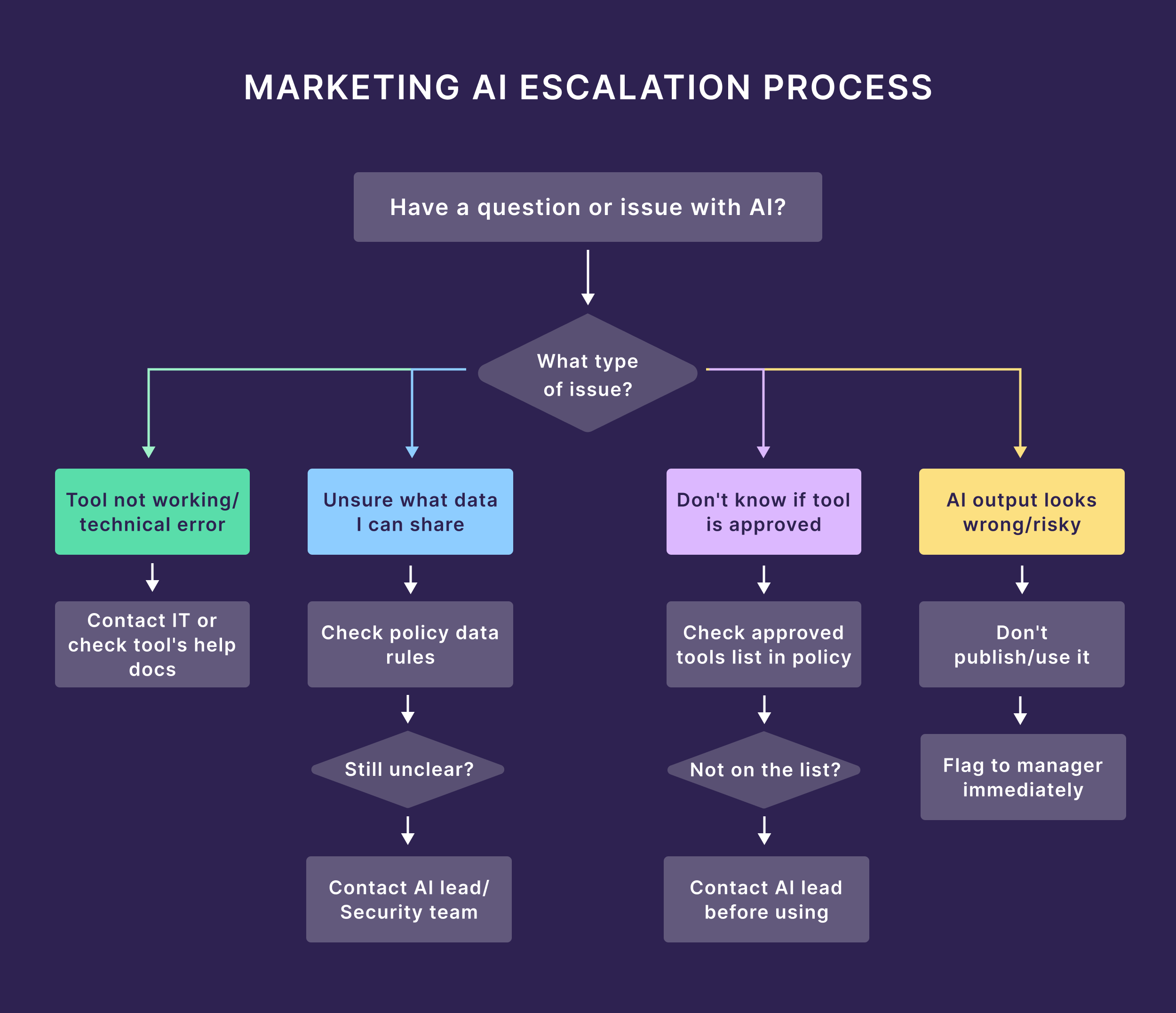 Marketing AI Escalation Process