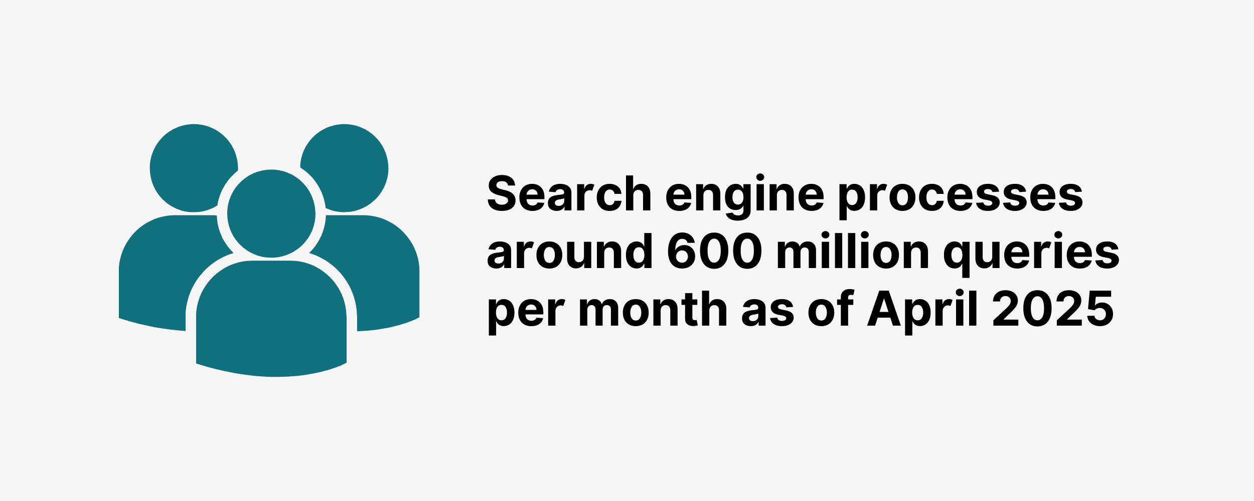 Search engine processes around 600 million queries per month as of April 2025