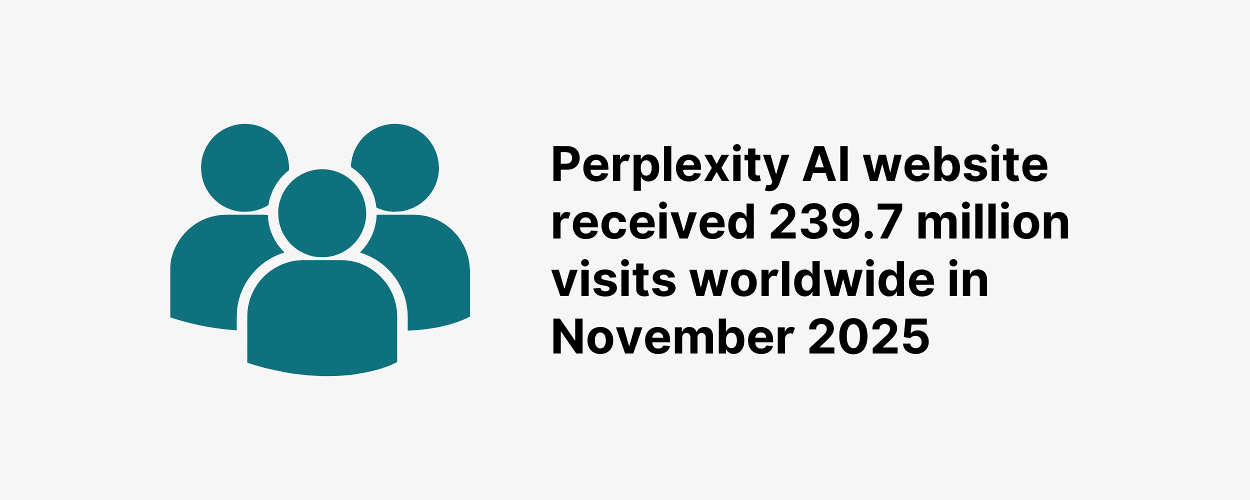 Perplexity AI website received 239.7 million visits worldwide in November 2025