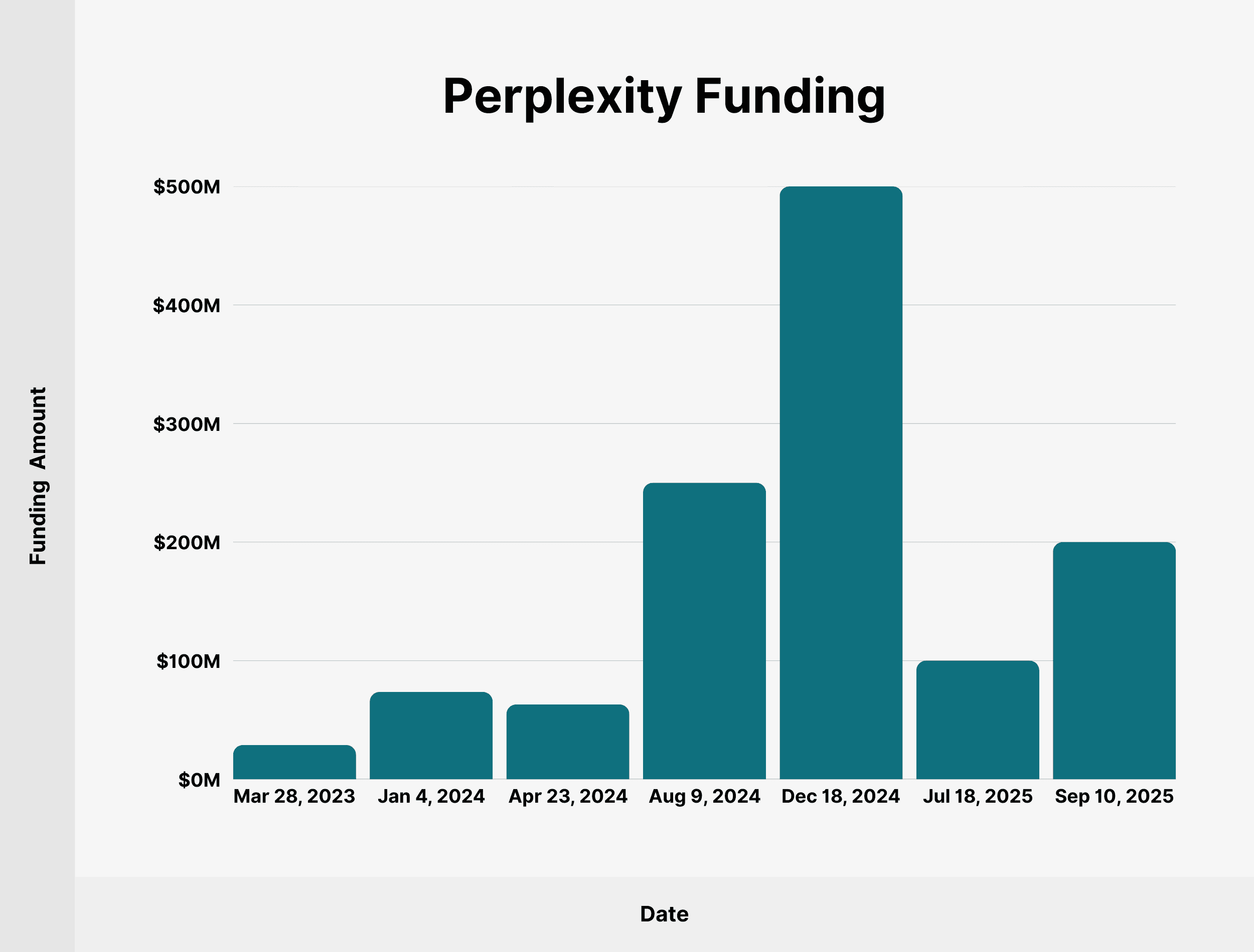 Perplexity Funding