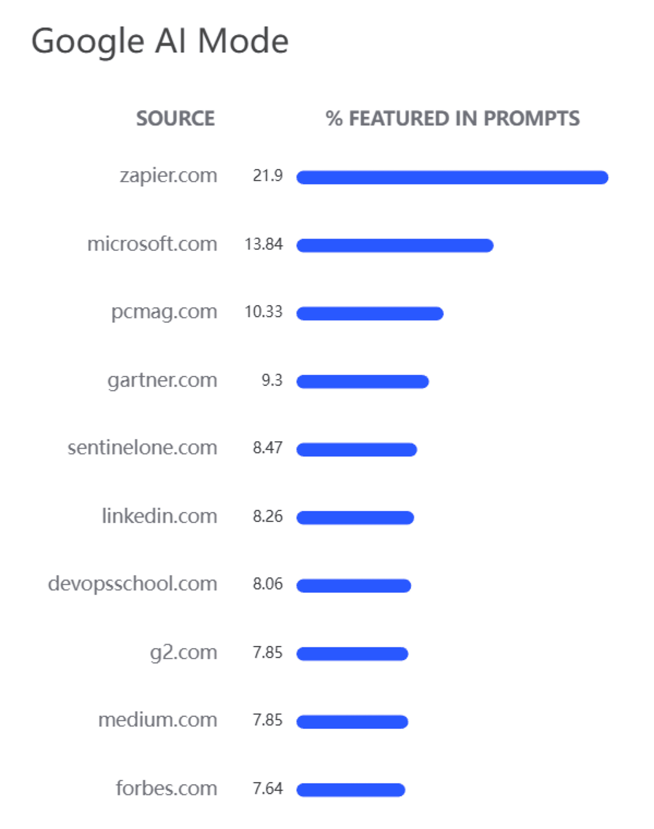 Semrush – AI Visibility – Google AI Mode Semrush – AI Visibility – Google AI Mode