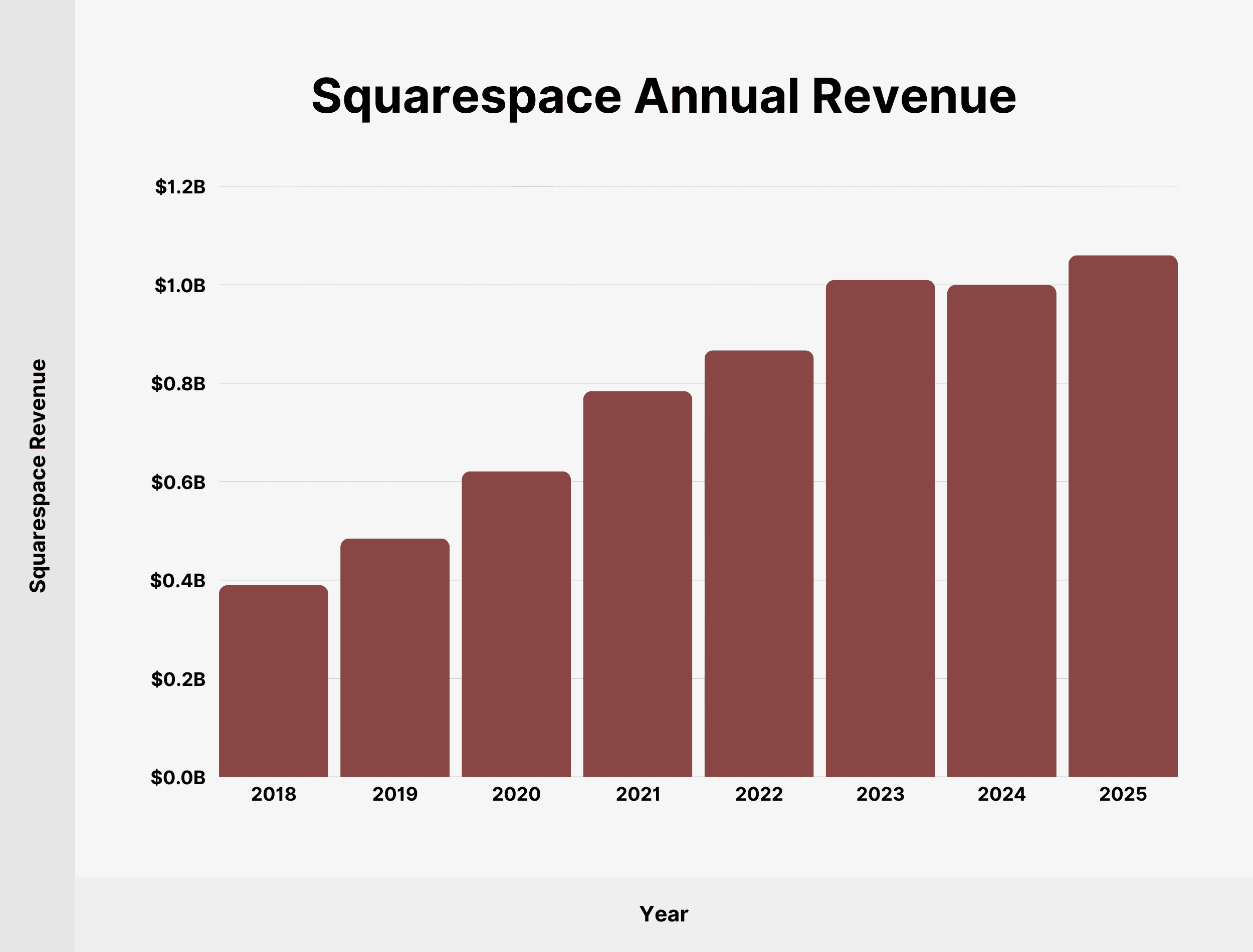 squarespace-annual-revenue