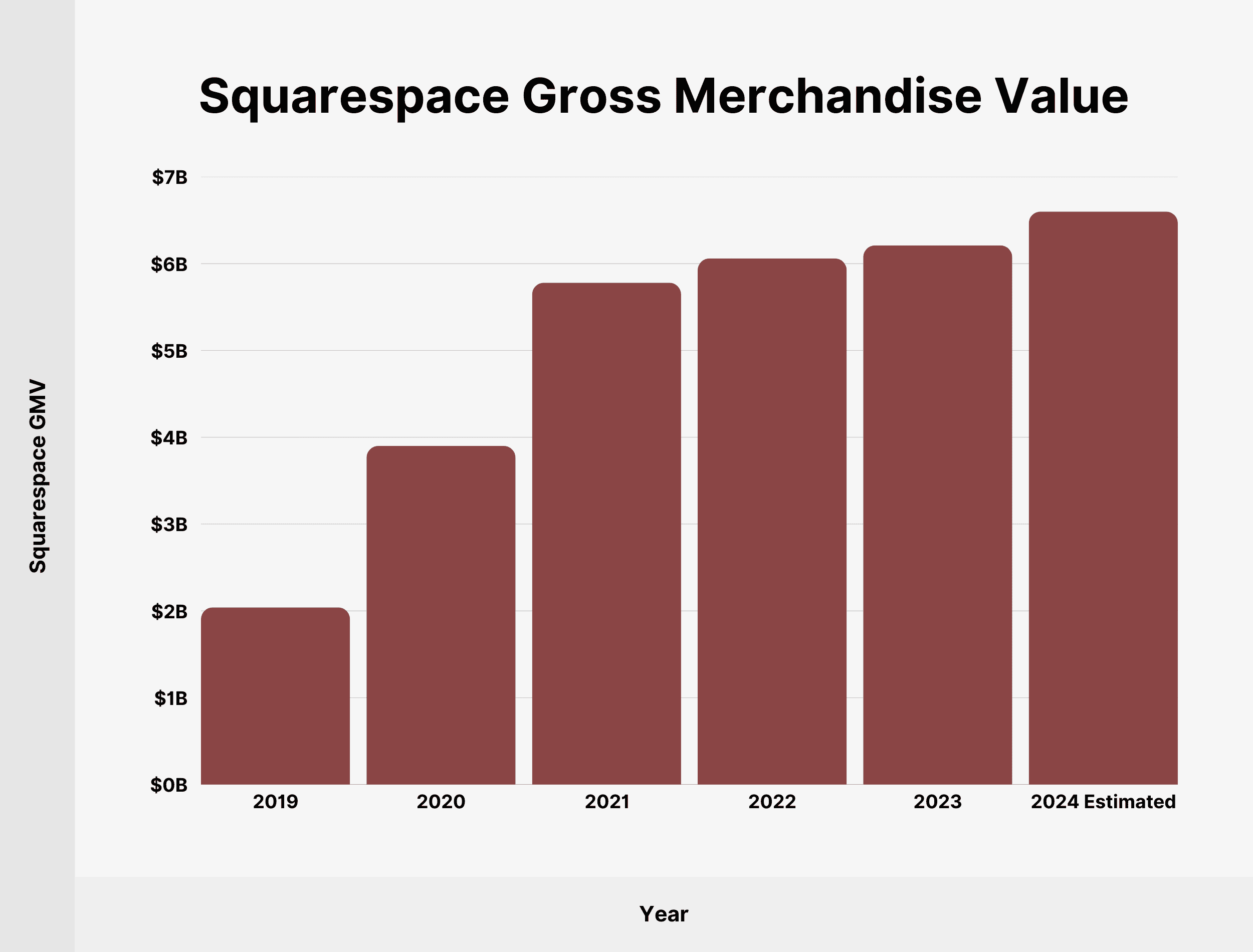 squarespace-gross-merchandise-value