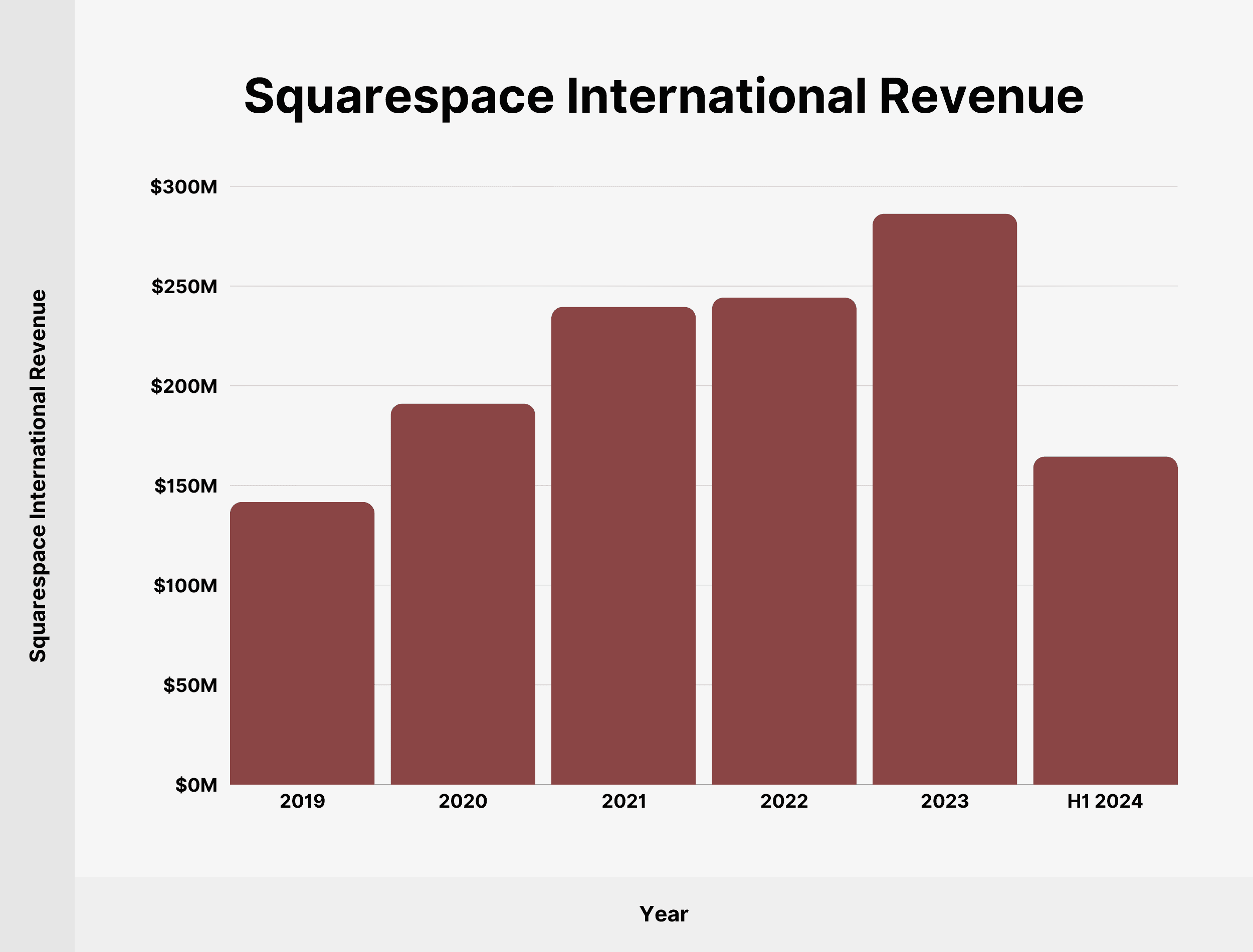 squarespace-international-revenue