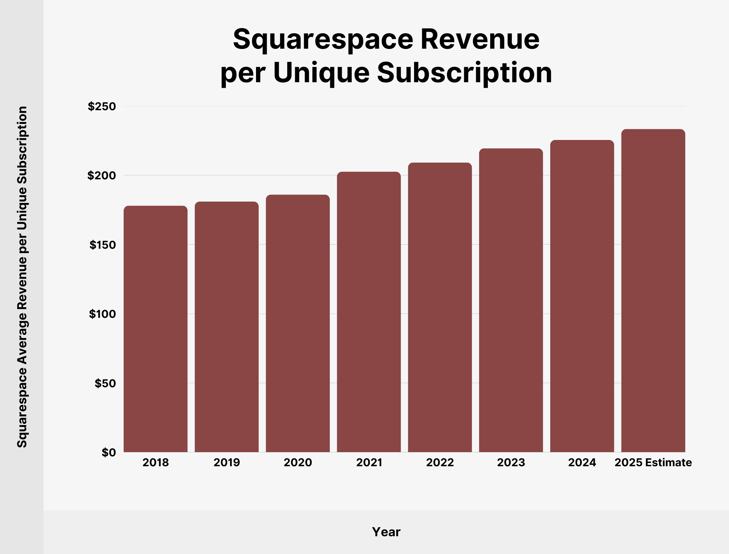 squarespace-revenue-unique-subscriptions
