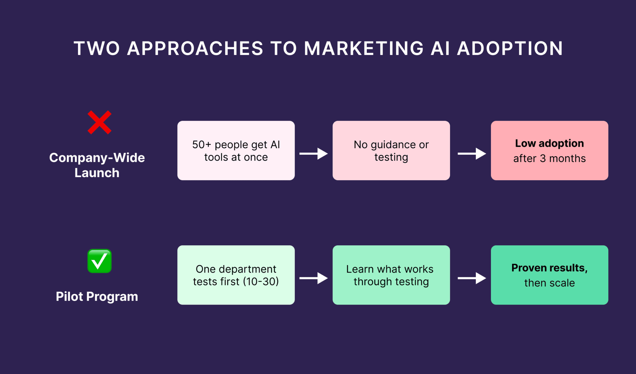 7 Marketing AI Adoption Challenges (And How to Fix Them)