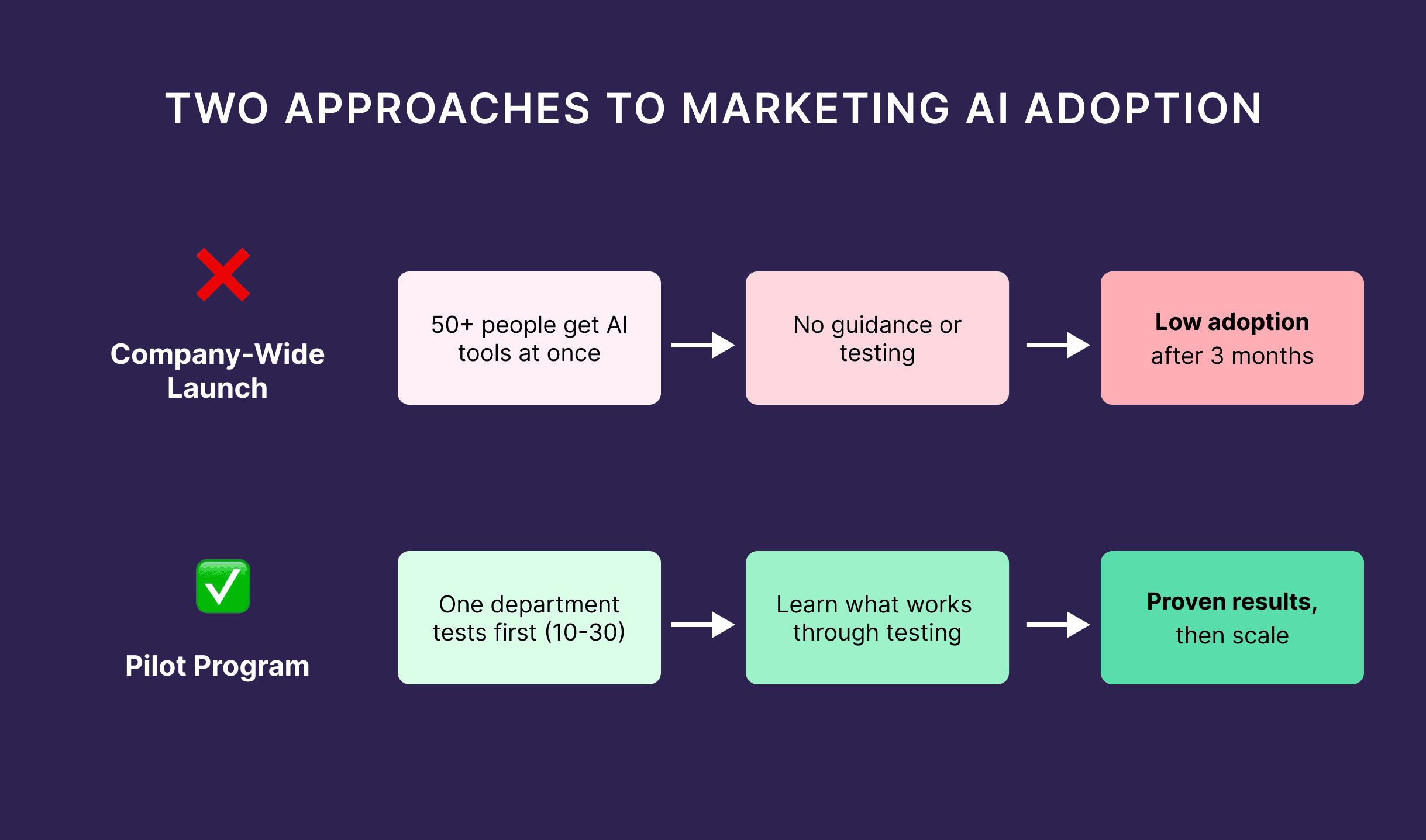 Two Approaches to Marketing AI Adoption