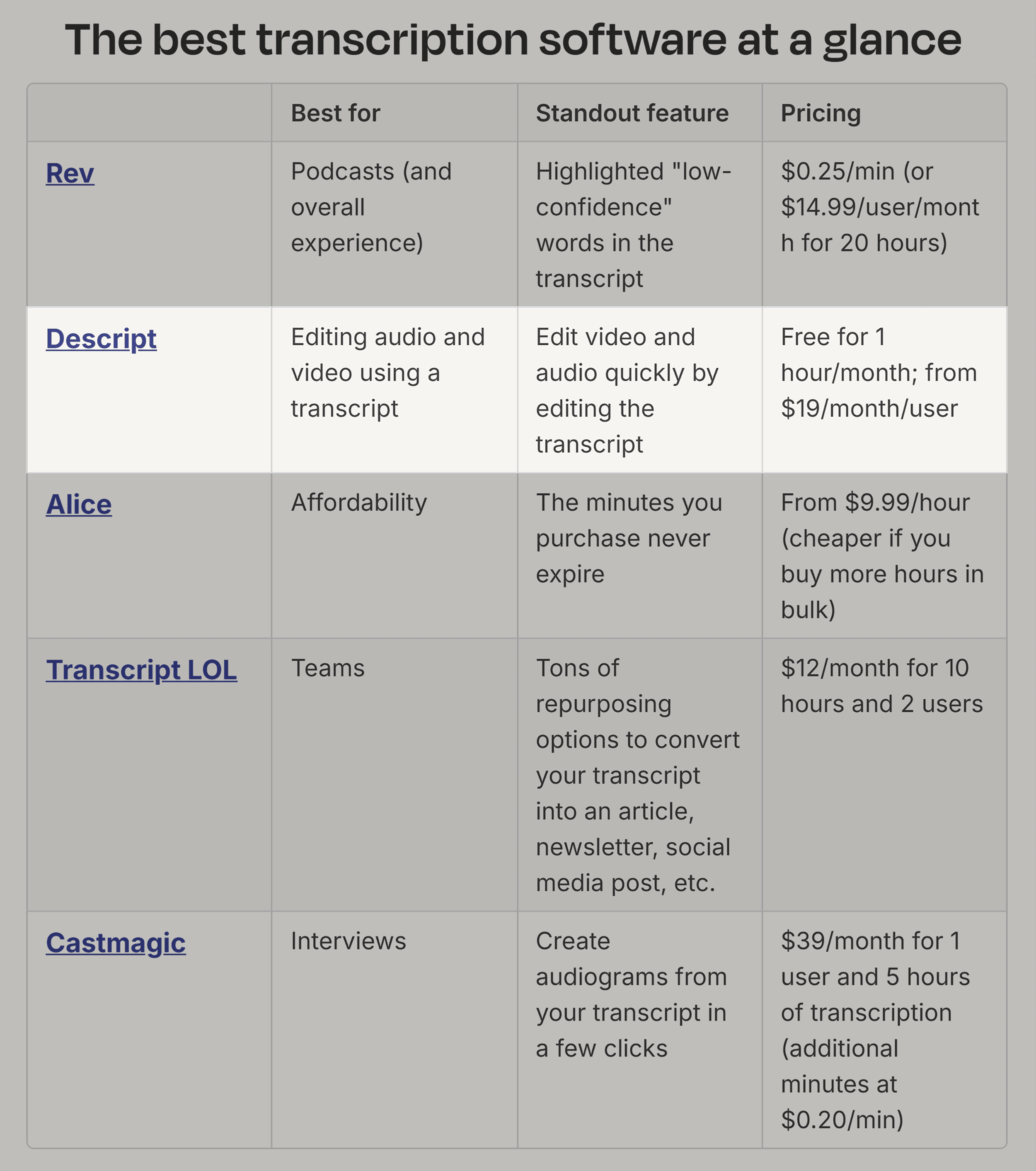 Zapier Blog – Best transcription apps Zapier Blog – Best transcription apps