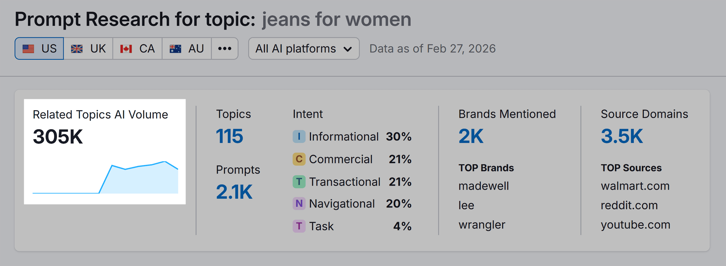 AI Visibility &ndash; Prompt Research &ndash; Volume