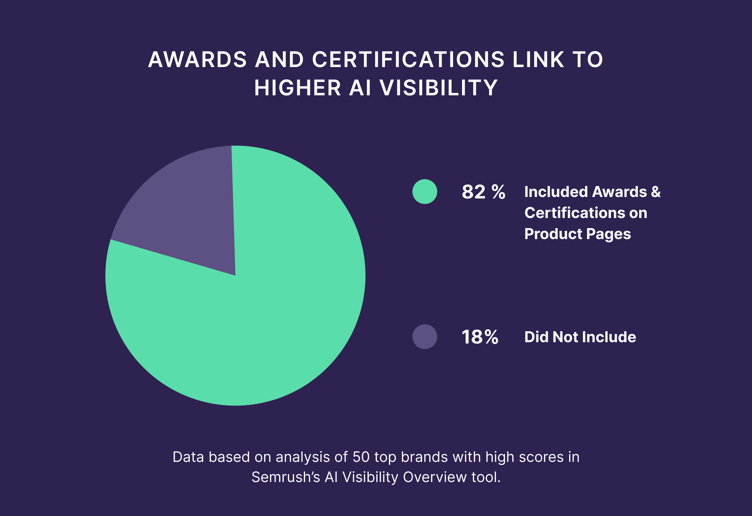 Awards and certifications link to higher ai visibility