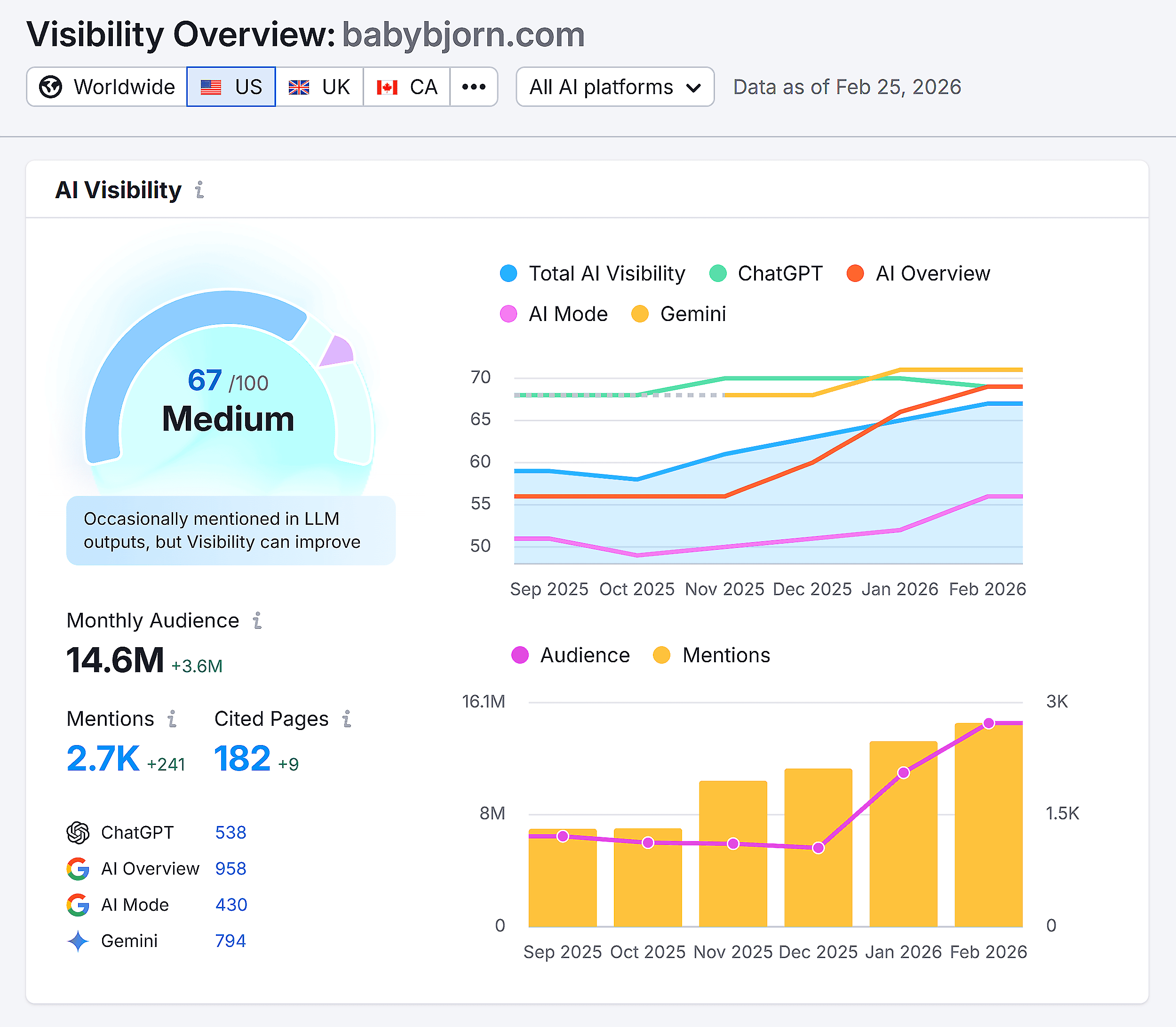 Semrush AI SEO &ndash; Babybjorn &ndash; Overview