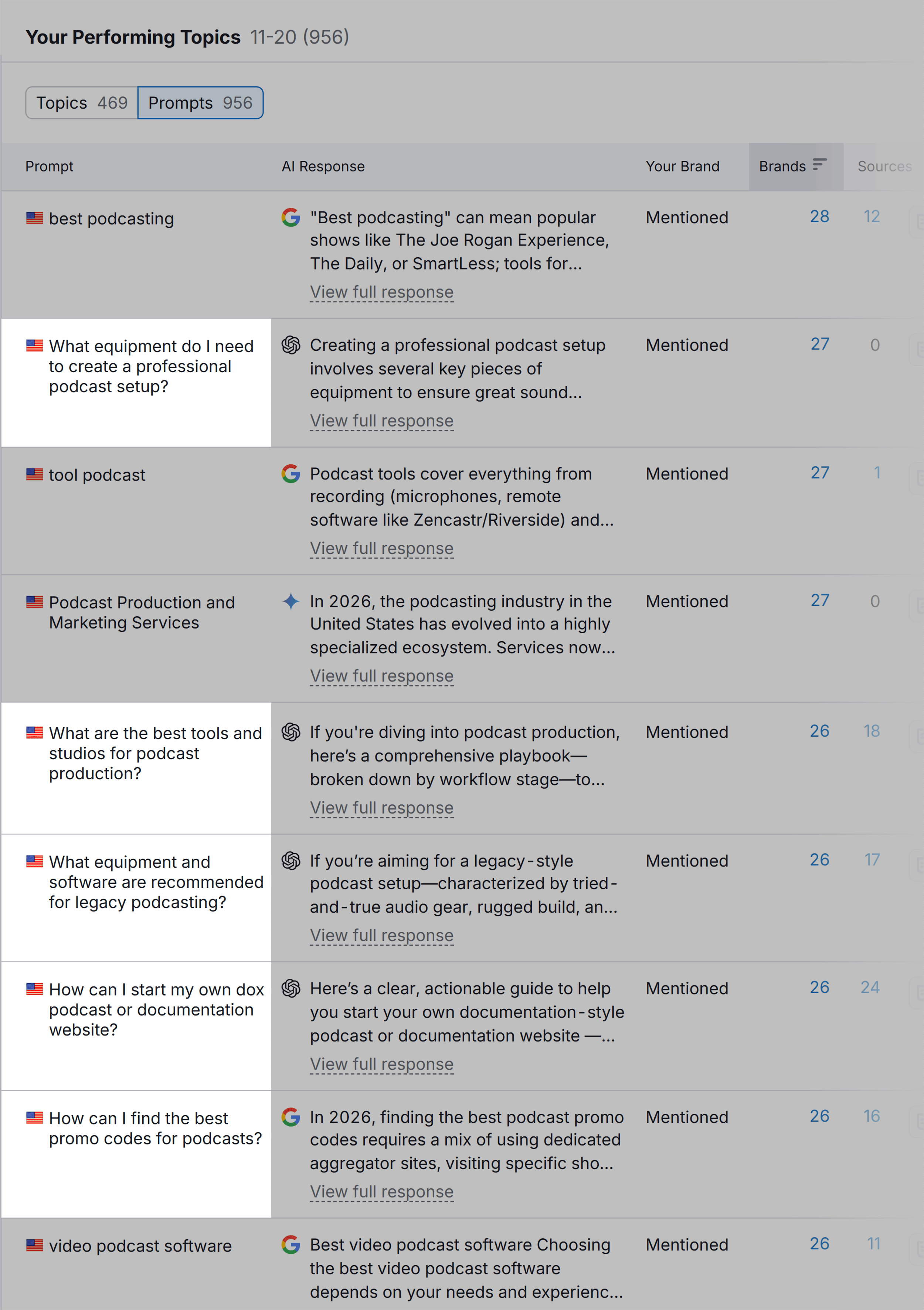 Semrush &ndash; Visibility Overview &ndash; Zencastr &ndash; Performing Topics