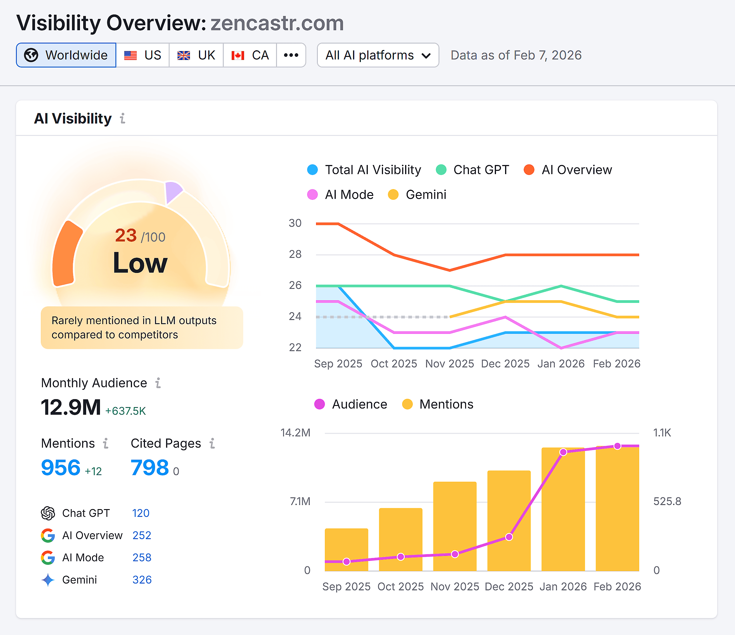 Semrush &ndash; Visibility Overview &ndash; Zencastr