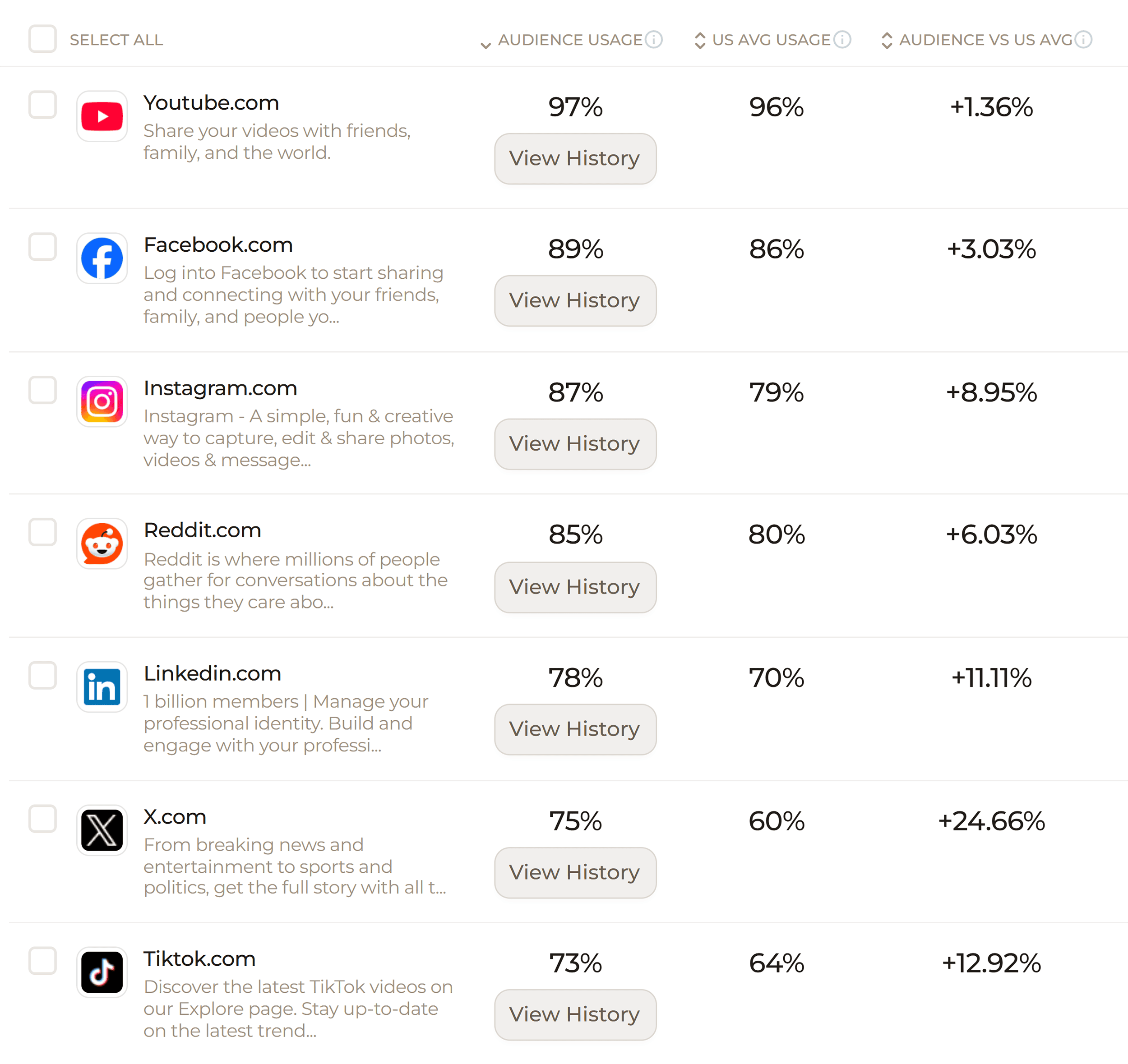 SparkToro &ndash; Social networks report