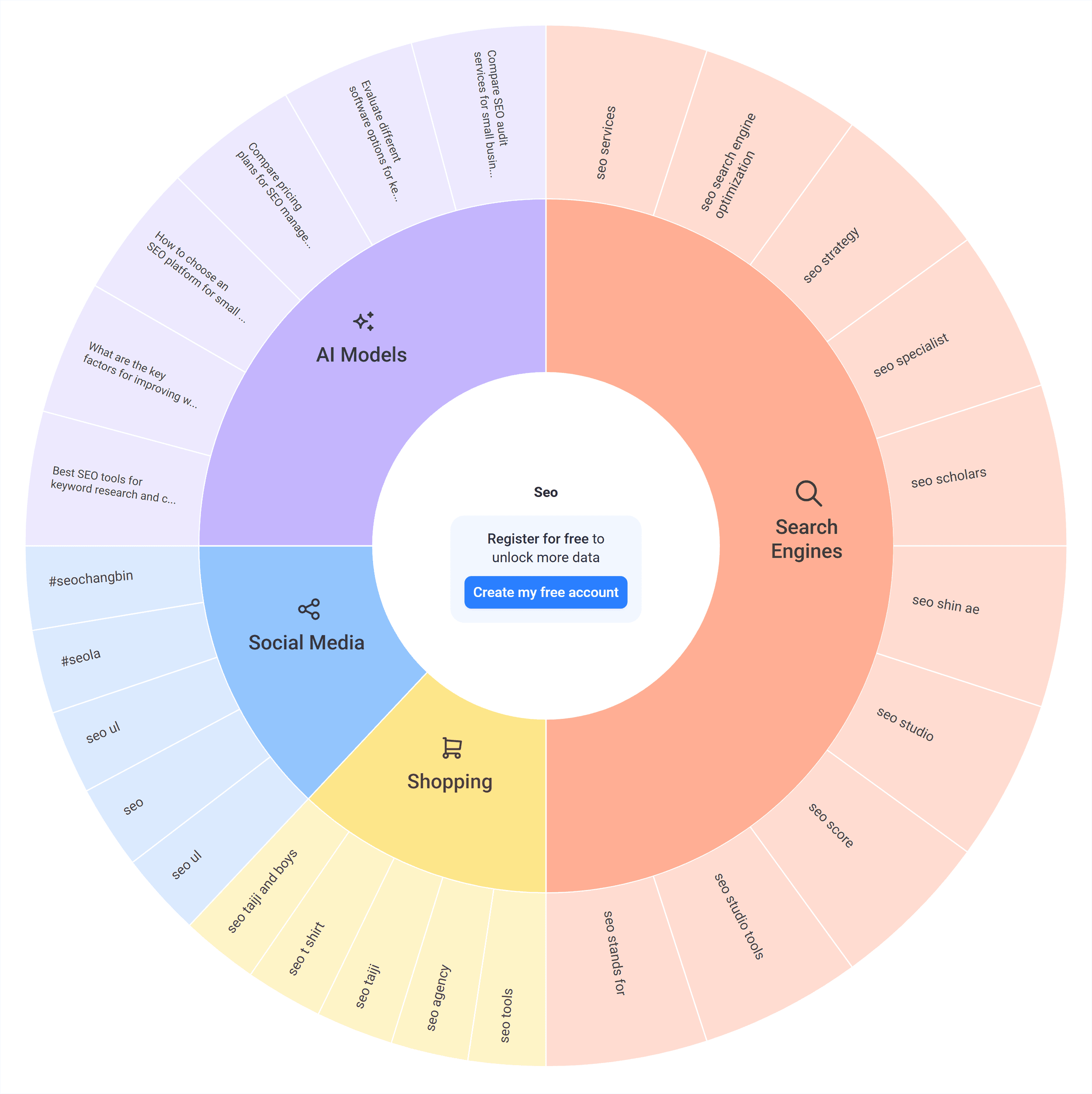 Answer The Public &ndash; SEO