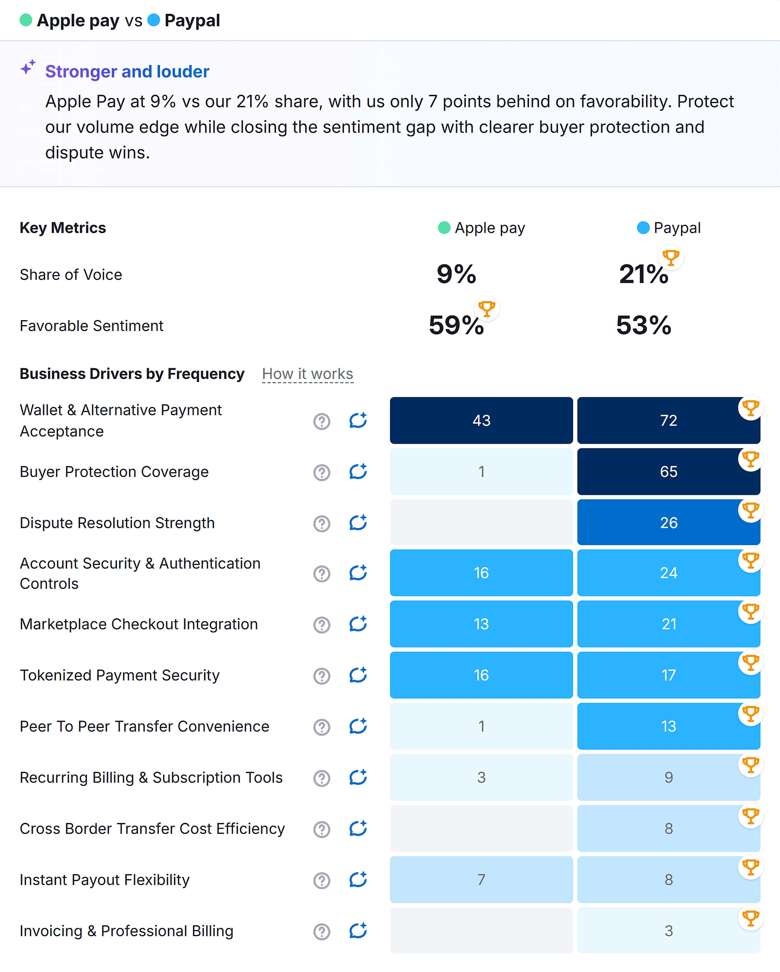 Brand Performance &ndash; Paypal &ndash; Competitors