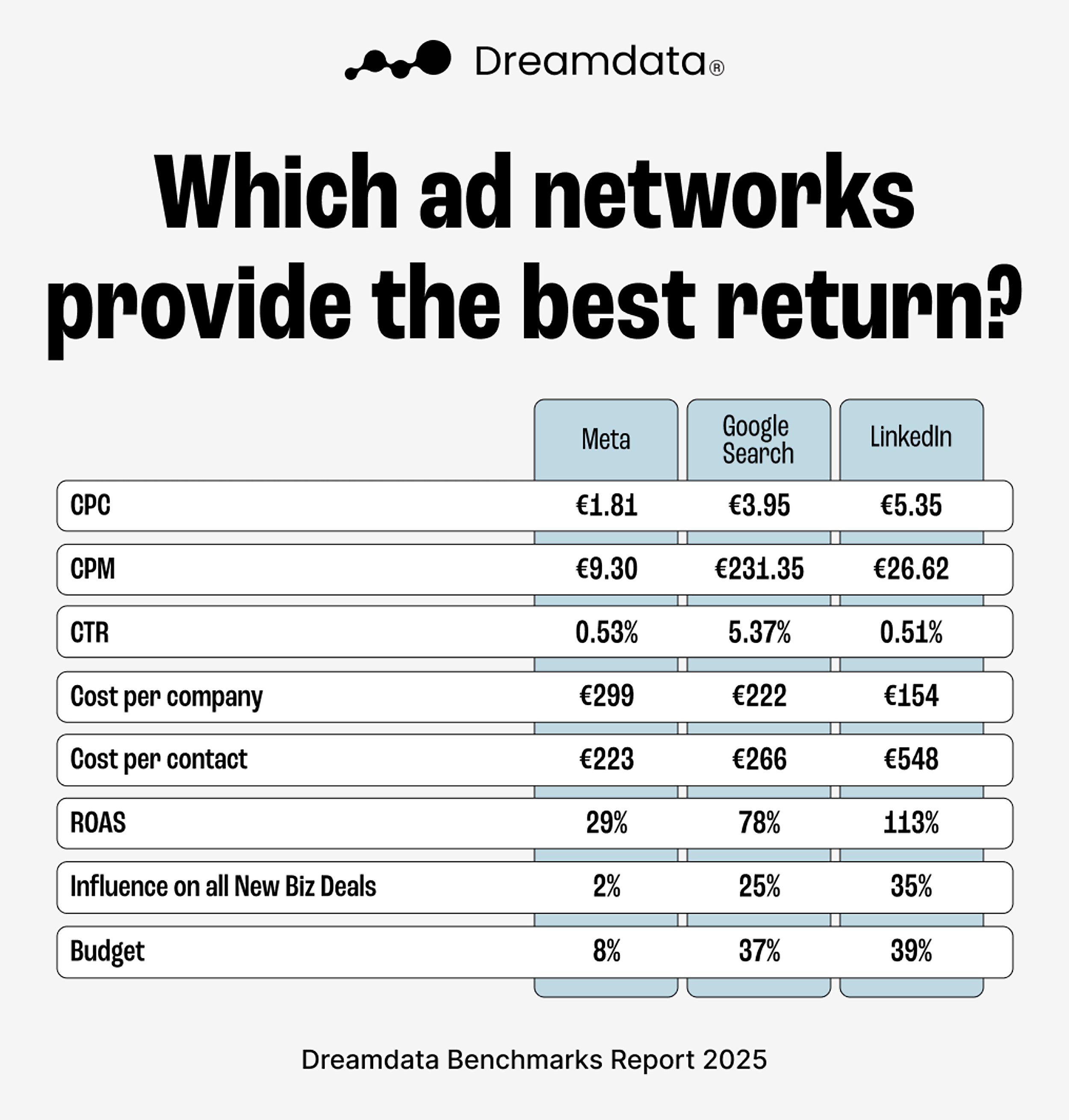 Dreamdata &ndash; LinkedIn &ndash; Ads benchmarks