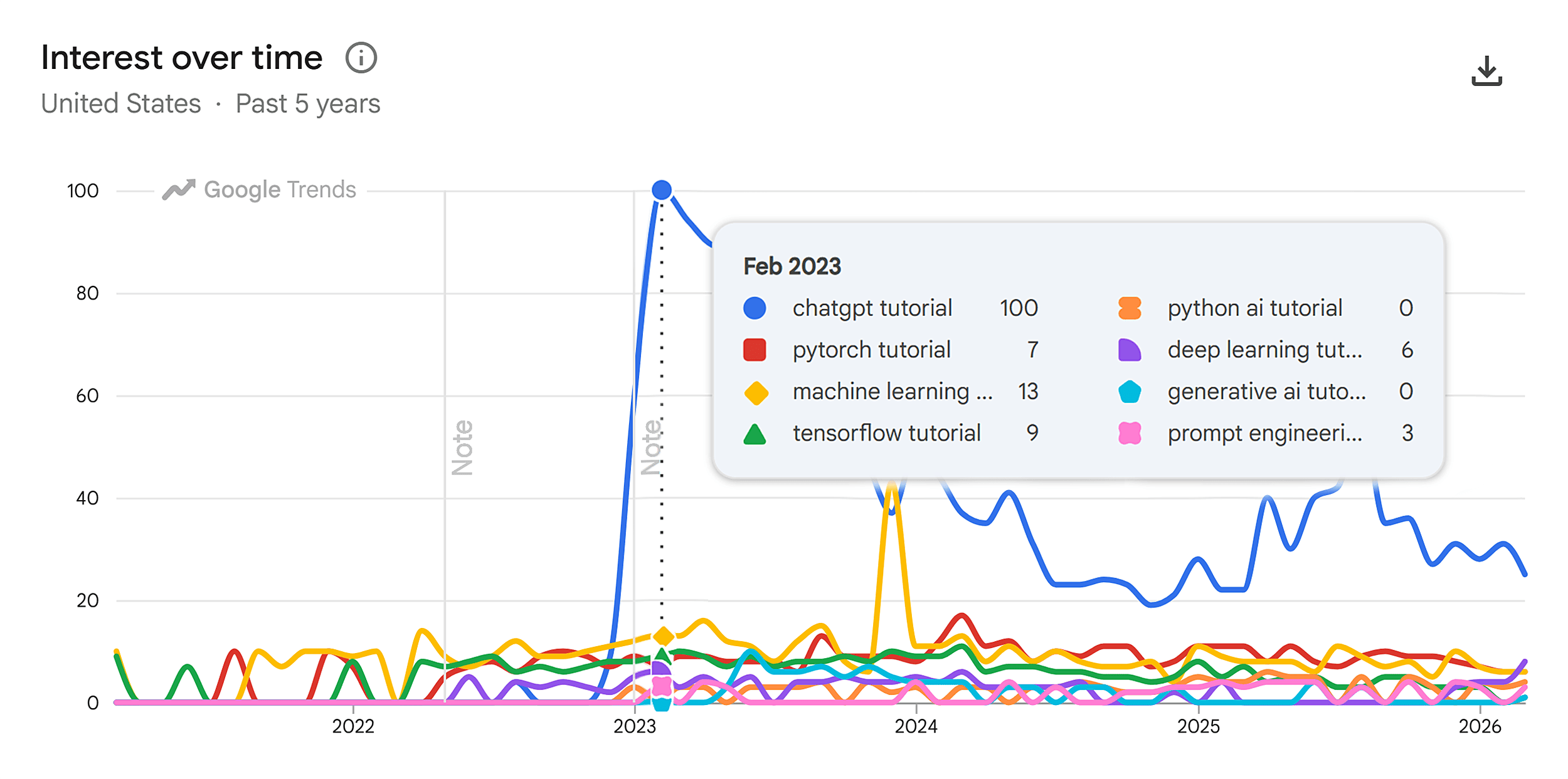 Google Trends &ndash; AI tutorials &ndash; Interest