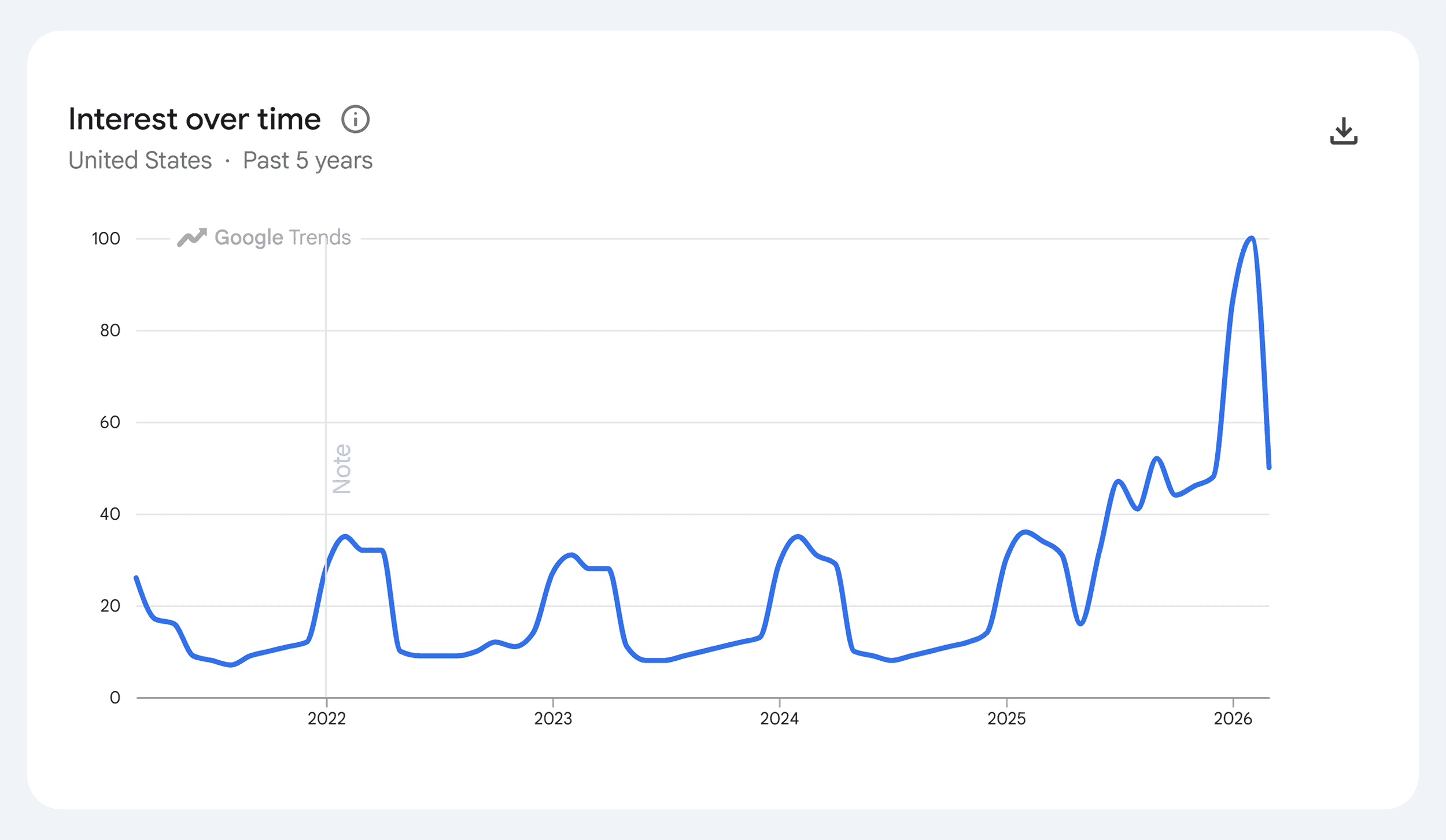Google Trends &ndash; Tax software &ndash; Interest