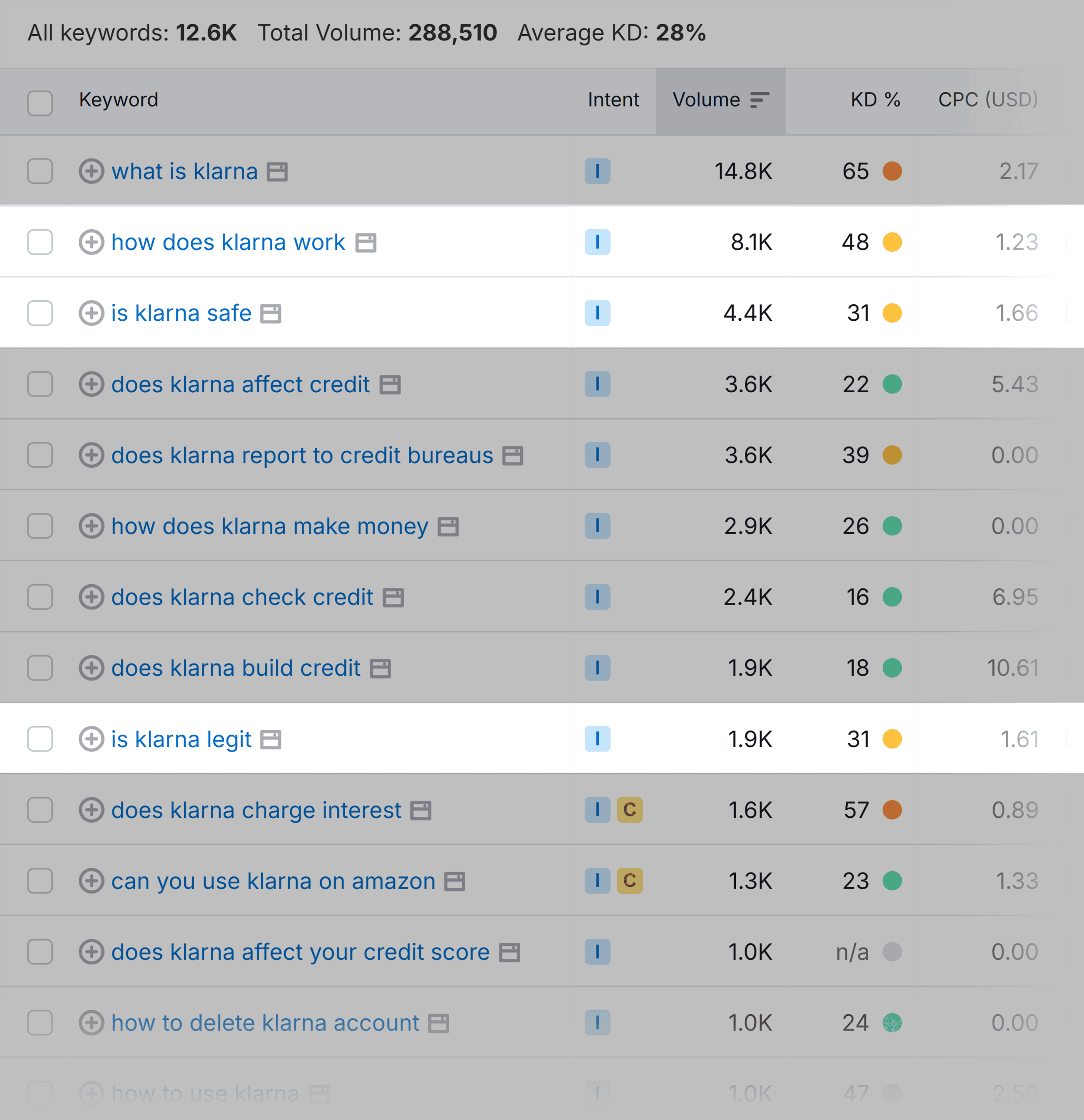 Keyword Magic Tool &ndash; Klarna