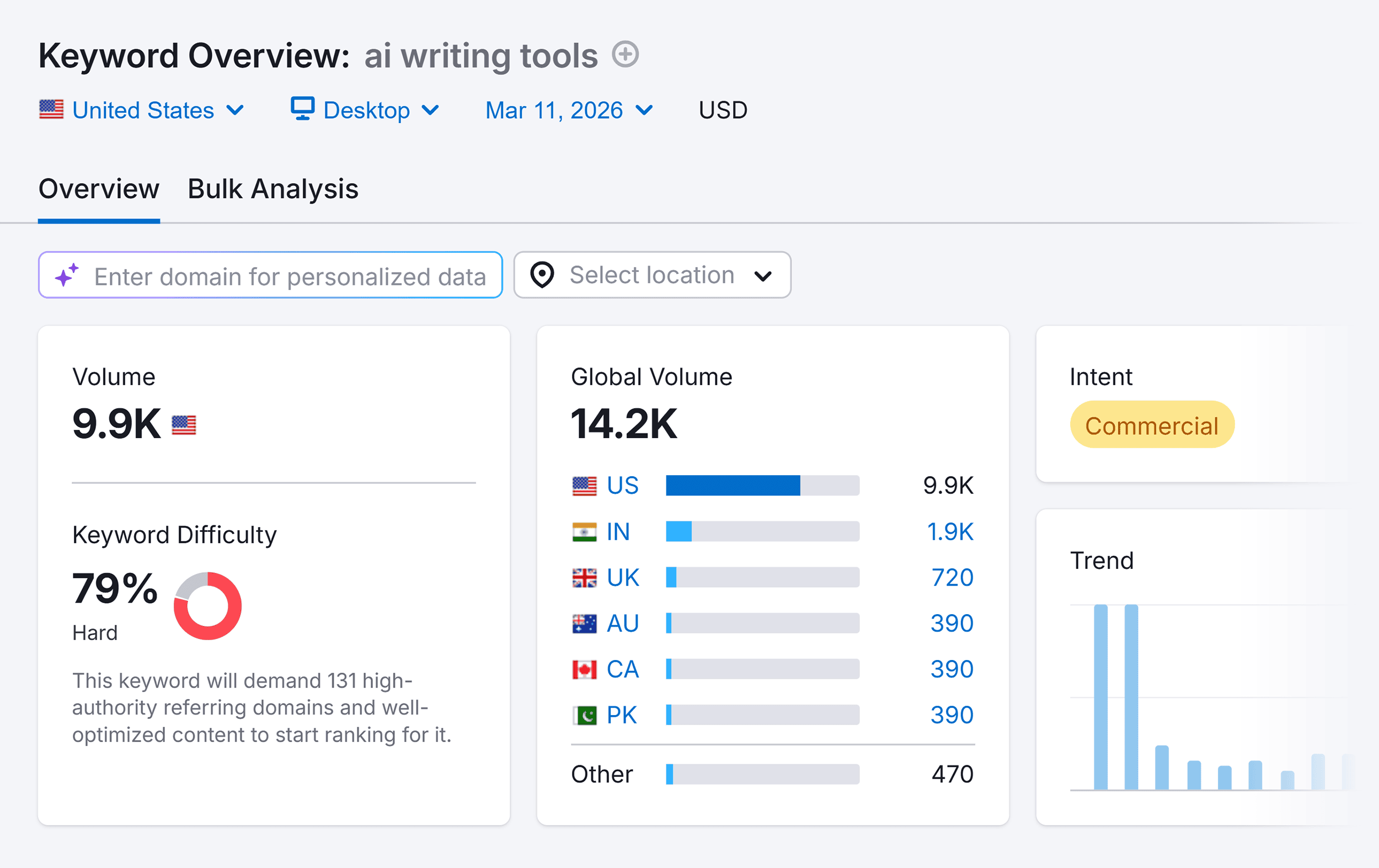 Keyword Overview &ndash; AI writing tools
