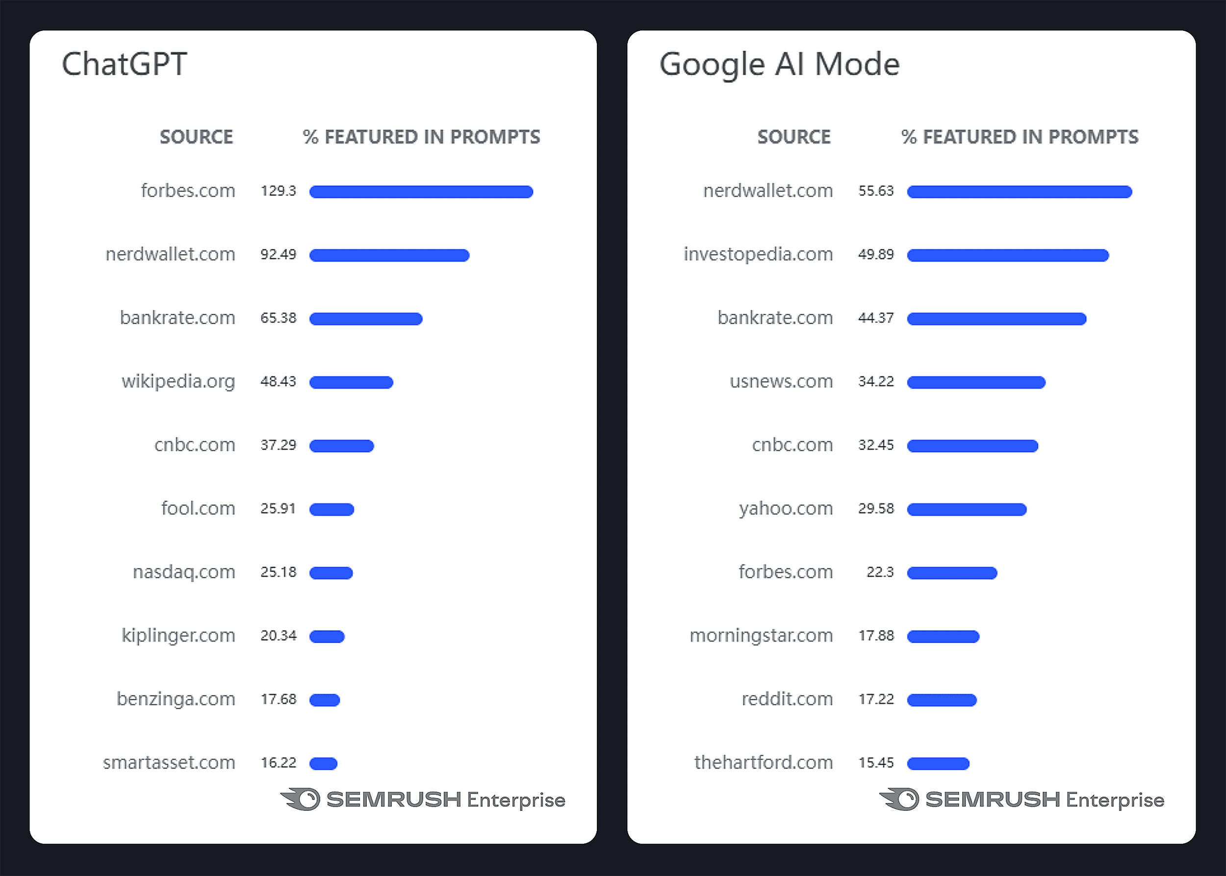 Semrush Visibility Index &ndash; Financial &ndash; Top sources