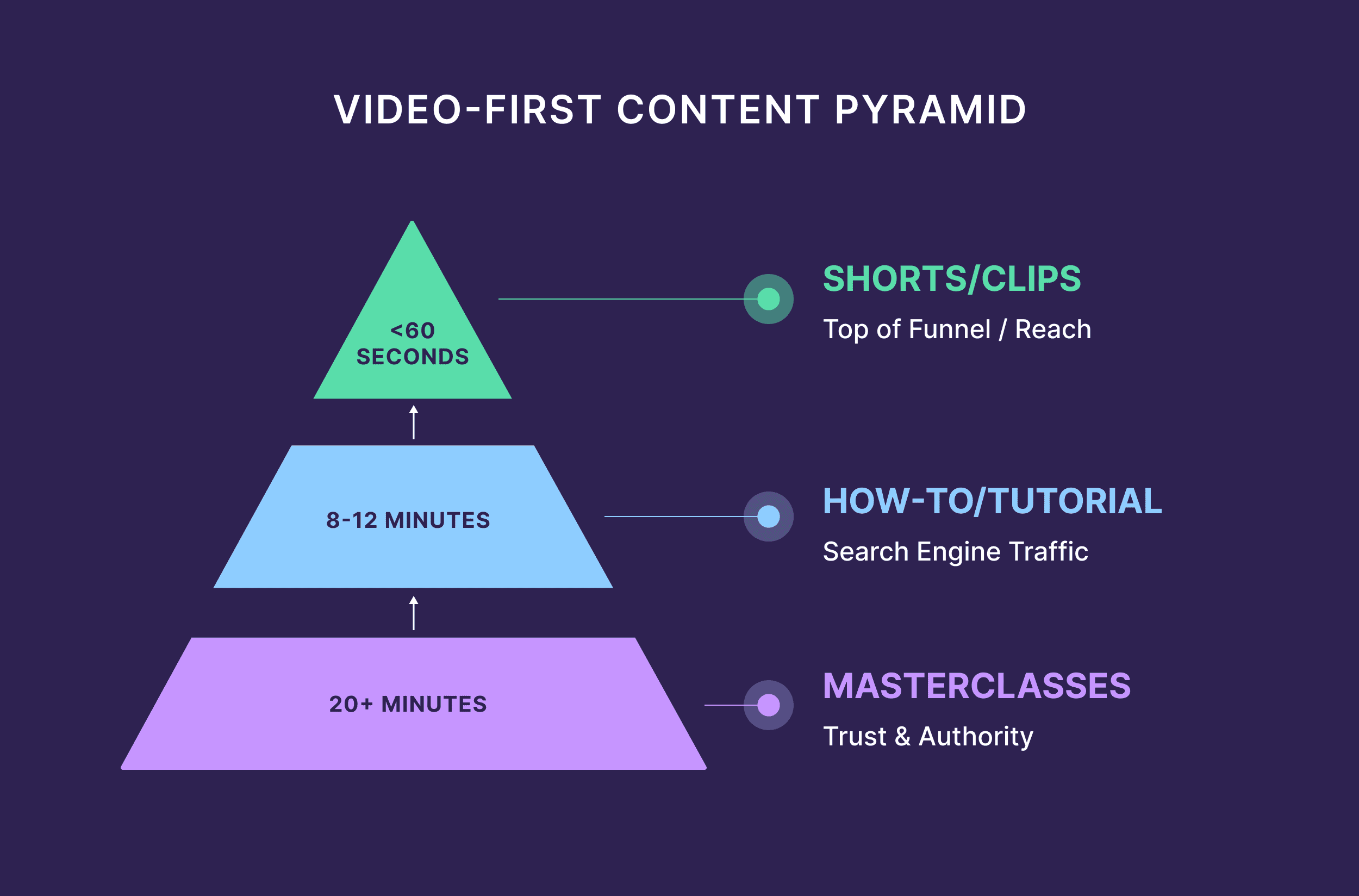 Video &ndash; First Content Pyramid