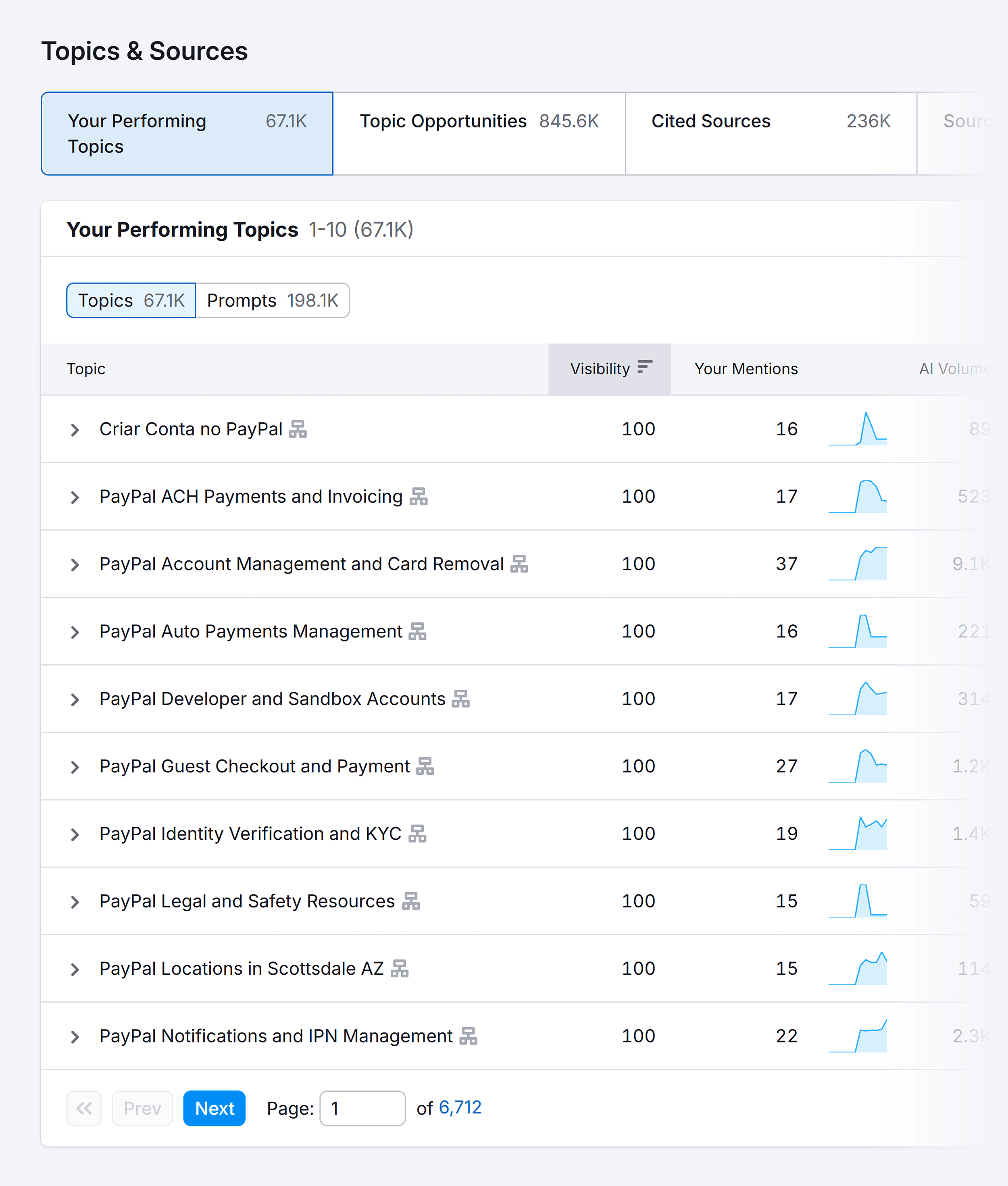 Visibility Overview &ndash; PayPal &ndash; Topics & Questions