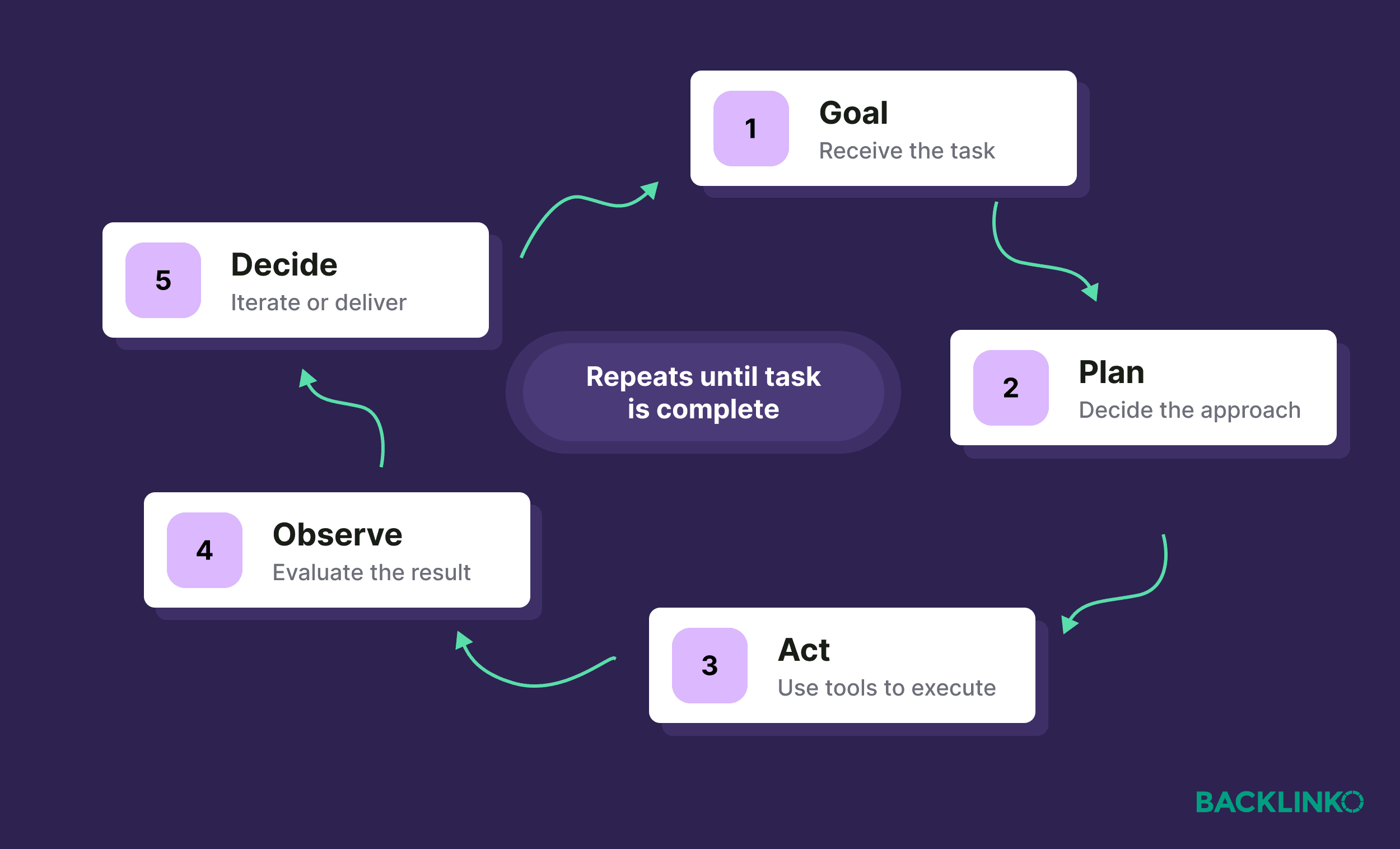 AI Agent Execution Loop Diagram