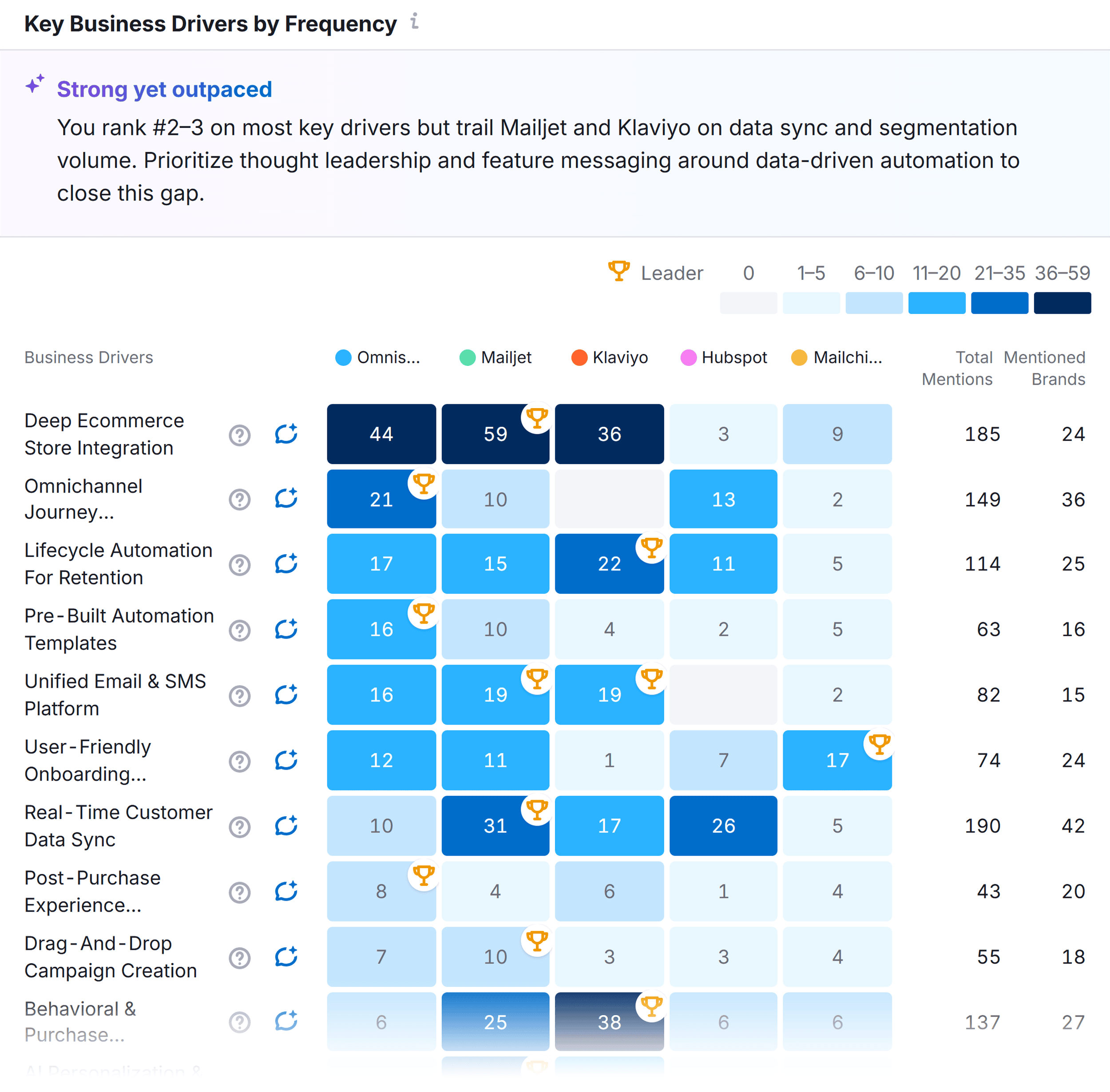 AI SEO – Brand Performance – Omnisend – Key business drivers