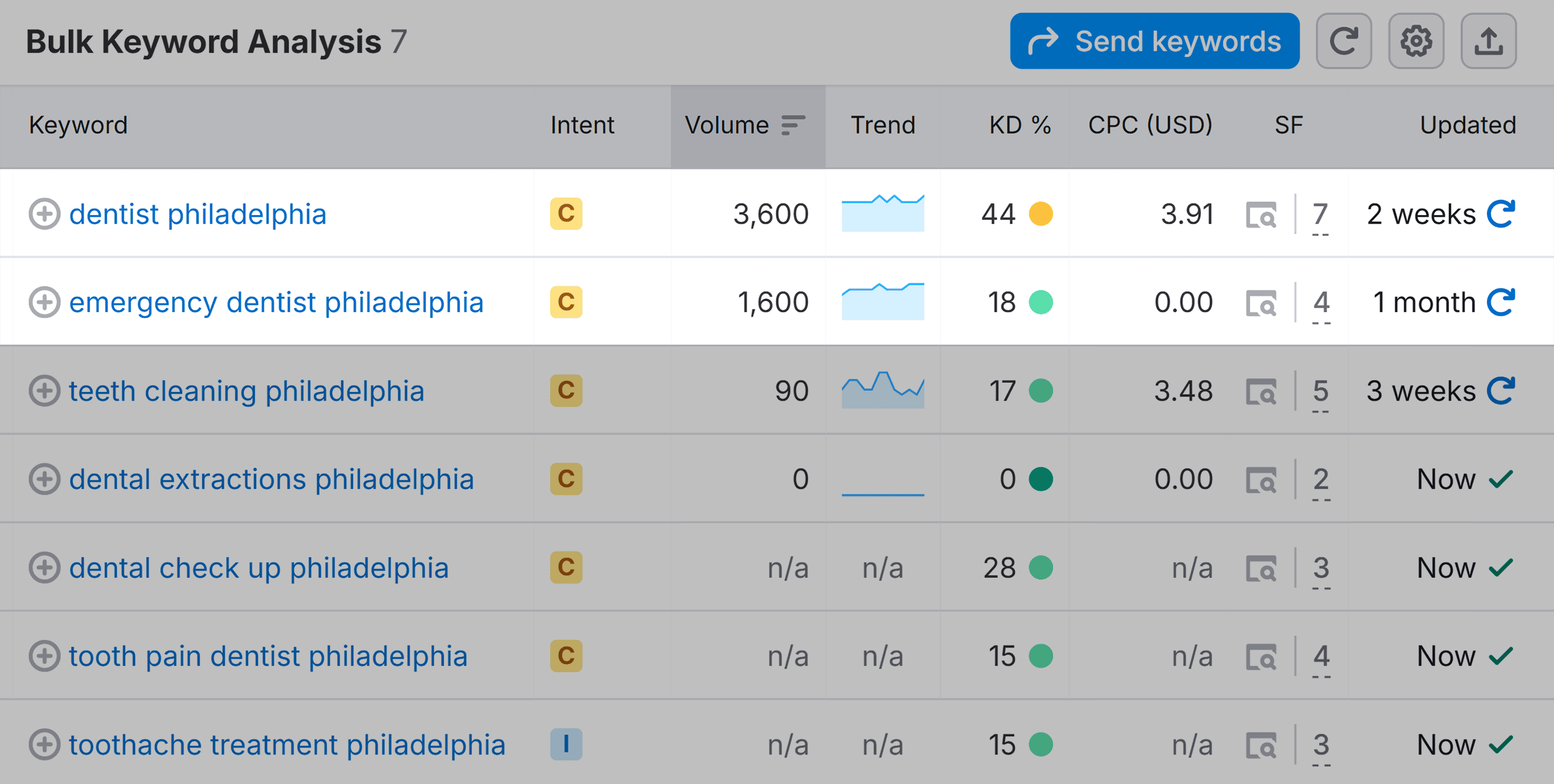 Bulk Keyword Analysis &ndash; Dentist Philadelphia
