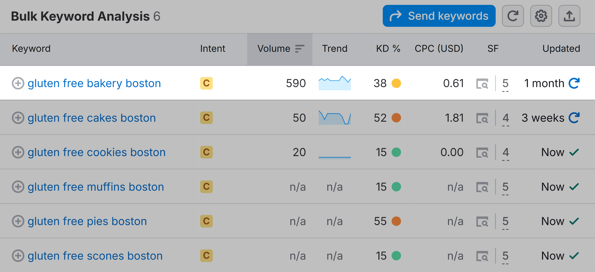 Bulk Keyword Analysis &ndash; Gluten free Boston