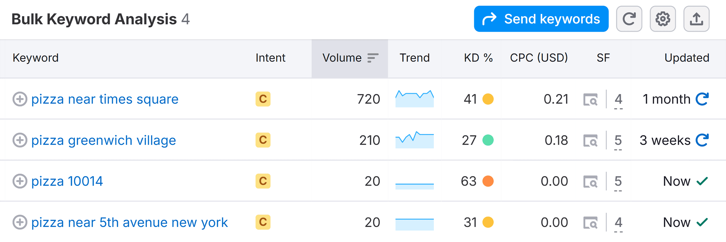 Bulk Keyword Analysis &ndash; Pizza NY