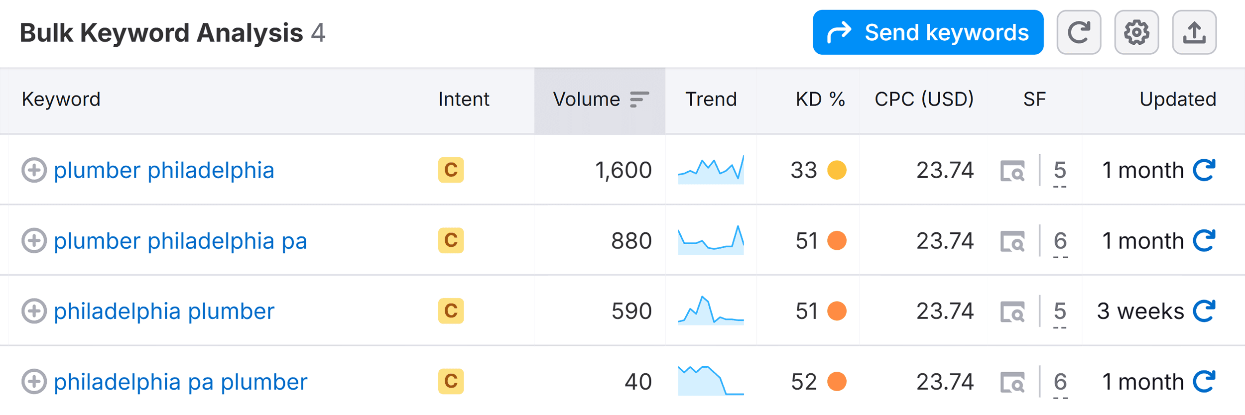 Bulk Keyword Analysis &ndash; Plumber Philadelphia
