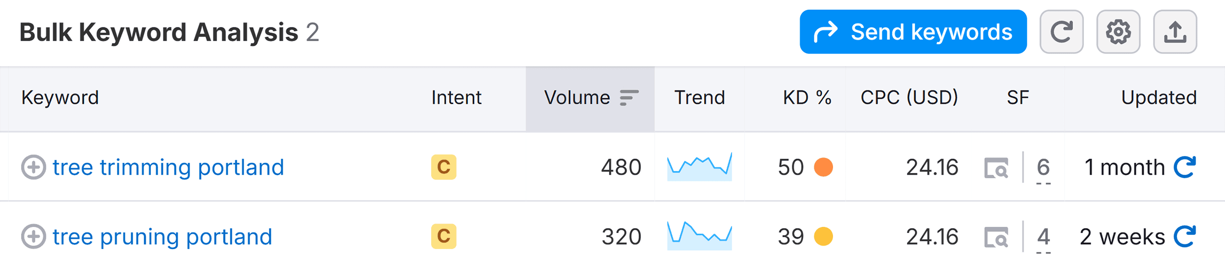 Bulk Keyword Analysis &ndash; Tree Portland