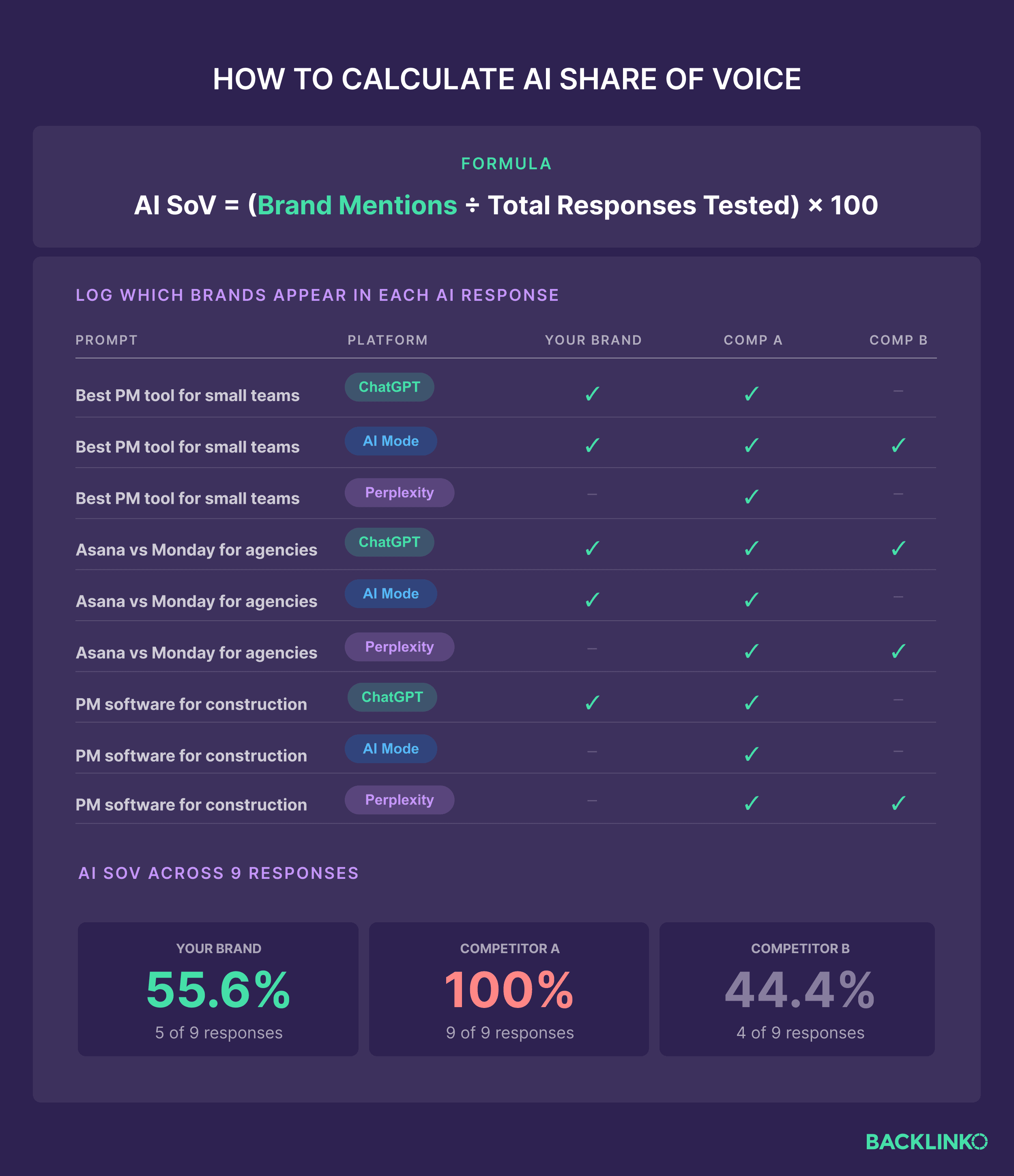 How to calculate AI share of voice