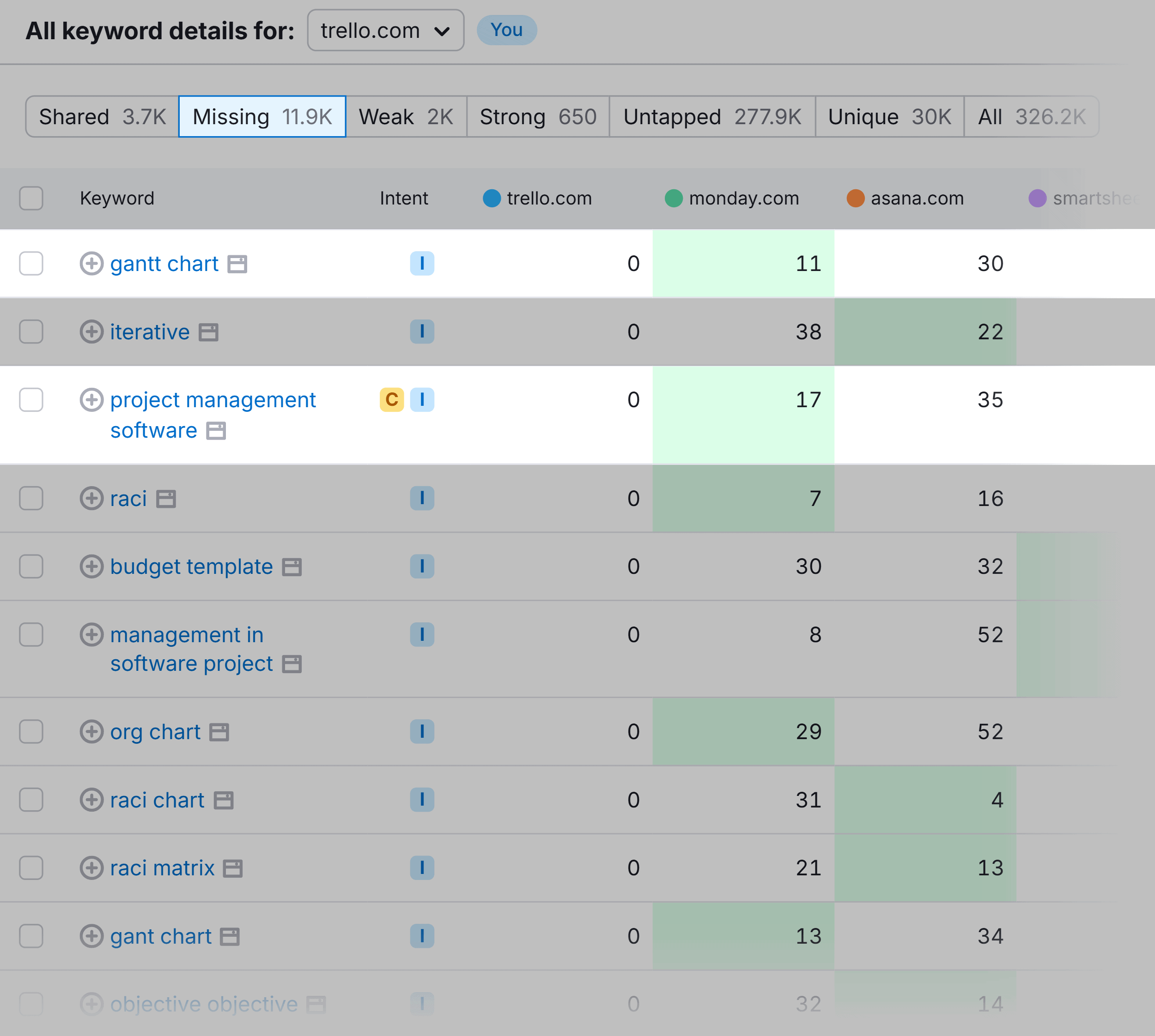 Keyword Gap – Trello – Missing keywords