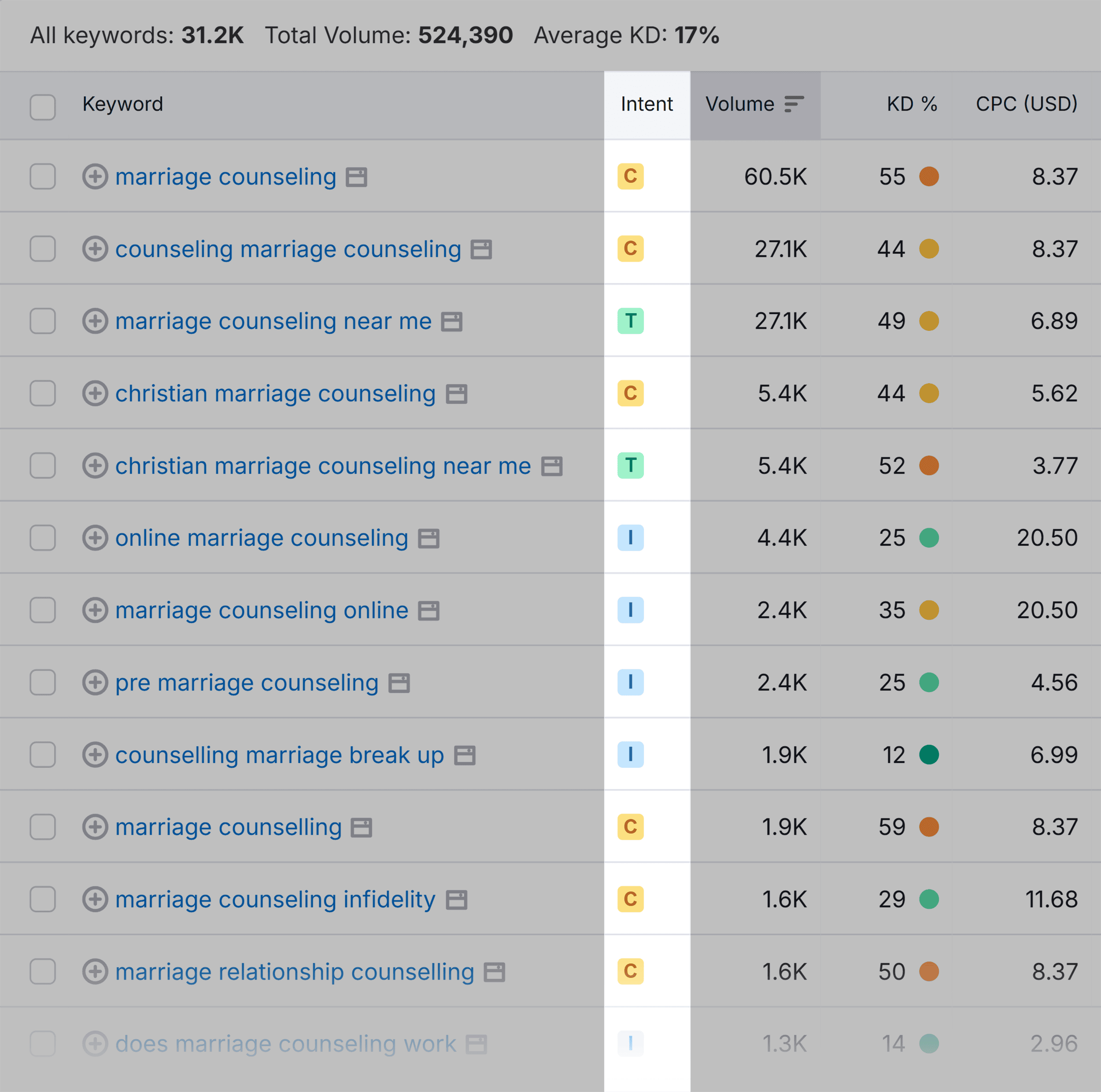 Keyword Magic Tool &ndash; Marriage counseling &ndash; Intent
